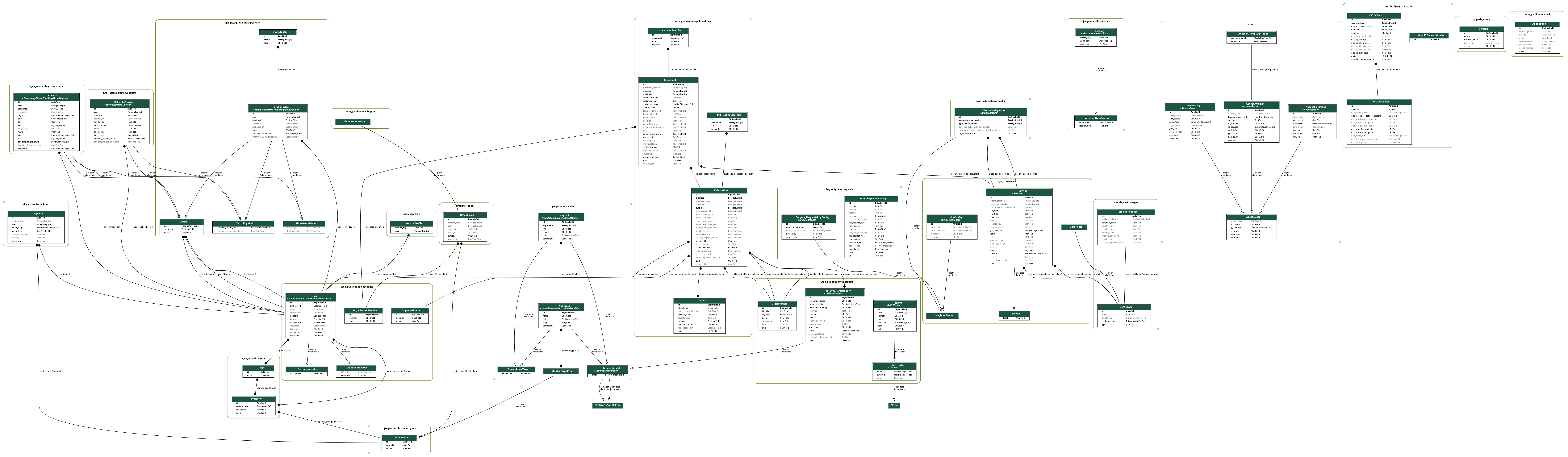 digraph model_graph {
  // Dotfile by Django-Extensions graph_models
  // Created: 2026-04-22 11:43
  // Cli Options: -b html -d _build/doctrees -D language=en . /home/docs/checkouts/readthedocs.org/user_builds/gpp-publicatiebank/checkouts/stable/_readthedocs//html

  fontname = "Roboto"
  fontsize = 8
  splines  = true
  rankdir = "TB"
  

  node [
    fontname = "Roboto"
    fontsize = 8
    shape = "plaintext"
  ]

  edge [
    fontname = "Roboto"
    fontsize = 8
  ]

  // Labels
  subgraph cluster_django_contrib_contenttypes {
    label=<
          <TABLE BORDER="0" CELLBORDER="0" CELLSPACING="0">
          <TR><TD COLSPAN="2" CELLPADDING="4" ALIGN="CENTER">
          <FONT FACE="Roboto" COLOR="Black" POINT-SIZE="10">
          <B>django.contrib.contenttypes</B>
          </FONT>
          </TD></TR>
          </TABLE>
          >
    color=olivedrab4
    style="rounded"
  
    django_contrib_contenttypes_models_ContentType [label=<
      <TABLE BGCOLOR="white" BORDER="1" CELLBORDER="0" CELLSPACING="0">
      <TR><TD COLSPAN="2" CELLPADDING="5" ALIGN="CENTER" BGCOLOR="#1b563f">
      <FONT FACE="Roboto" COLOR="white" POINT-SIZE="10"><B>
      ContentType
      </B></FONT></TD></TR>
    
    
      <TR><TD ALIGN="LEFT" BORDER="0">
      <FONT FACE="Roboto"><B>id</B></FONT>
      </TD><TD ALIGN="LEFT">
      <FONT FACE="Roboto"><B>AutoField</B></FONT>
      </TD></TR>
    
    
    
      <TR><TD ALIGN="LEFT" BORDER="0">
      <FONT FACE="Roboto">app_label</FONT>
      </TD><TD ALIGN="LEFT">
      <FONT FACE="Roboto">CharField</FONT>
      </TD></TR>
    
    
    
      <TR><TD ALIGN="LEFT" BORDER="0">
      <FONT FACE="Roboto">model</FONT>
      </TD><TD ALIGN="LEFT">
      <FONT FACE="Roboto">CharField</FONT>
      </TD></TR>
    
    
      </TABLE>
      >]

  }
  subgraph cluster_django_contrib_auth {
    label=<
          <TABLE BORDER="0" CELLBORDER="0" CELLSPACING="0">
          <TR><TD COLSPAN="2" CELLPADDING="4" ALIGN="CENTER">
          <FONT FACE="Roboto" COLOR="Black" POINT-SIZE="10">
          <B>django.contrib.auth</B>
          </FONT>
          </TD></TR>
          </TABLE>
          >
    color=olivedrab4
    style="rounded"
  
    django_contrib_auth_models_Permission [label=<
      <TABLE BGCOLOR="white" BORDER="1" CELLBORDER="0" CELLSPACING="0">
      <TR><TD COLSPAN="2" CELLPADDING="5" ALIGN="CENTER" BGCOLOR="#1b563f">
      <FONT FACE="Roboto" COLOR="white" POINT-SIZE="10"><B>
      Permission
      </B></FONT></TD></TR>
    
    
      <TR><TD ALIGN="LEFT" BORDER="0">
      <FONT FACE="Roboto"><B>id</B></FONT>
      </TD><TD ALIGN="LEFT">
      <FONT FACE="Roboto"><B>AutoField</B></FONT>
      </TD></TR>
    
    
    
      <TR><TD ALIGN="LEFT" BORDER="0">
      <FONT FACE="Roboto"><B>content_type</B></FONT>
      </TD><TD ALIGN="LEFT">
      <FONT FACE="Roboto"><B>ForeignKey (id)</B></FONT>
      </TD></TR>
    
    
    
      <TR><TD ALIGN="LEFT" BORDER="0">
      <FONT FACE="Roboto">codename</FONT>
      </TD><TD ALIGN="LEFT">
      <FONT FACE="Roboto">CharField</FONT>
      </TD></TR>
    
    
    
      <TR><TD ALIGN="LEFT" BORDER="0">
      <FONT FACE="Roboto">name</FONT>
      </TD><TD ALIGN="LEFT">
      <FONT FACE="Roboto">CharField</FONT>
      </TD></TR>
    
    
      </TABLE>
      >]
  
    django_contrib_auth_models_Group [label=<
      <TABLE BGCOLOR="white" BORDER="1" CELLBORDER="0" CELLSPACING="0">
      <TR><TD COLSPAN="2" CELLPADDING="5" ALIGN="CENTER" BGCOLOR="#1b563f">
      <FONT FACE="Roboto" COLOR="white" POINT-SIZE="10"><B>
      Group
      </B></FONT></TD></TR>
    
    
      <TR><TD ALIGN="LEFT" BORDER="0">
      <FONT FACE="Roboto"><B>id</B></FONT>
      </TD><TD ALIGN="LEFT">
      <FONT FACE="Roboto"><B>AutoField</B></FONT>
      </TD></TR>
    
    
    
      <TR><TD ALIGN="LEFT" BORDER="0">
      <FONT FACE="Roboto">name</FONT>
      </TD><TD ALIGN="LEFT">
      <FONT FACE="Roboto">CharField</FONT>
      </TD></TR>
    
    
      </TABLE>
      >]

  }
  subgraph cluster_django_contrib_sessions {
    label=<
          <TABLE BORDER="0" CELLBORDER="0" CELLSPACING="0">
          <TR><TD COLSPAN="2" CELLPADDING="4" ALIGN="CENTER">
          <FONT FACE="Roboto" COLOR="Black" POINT-SIZE="10">
          <B>django.contrib.sessions</B>
          </FONT>
          </TD></TR>
          </TABLE>
          >
    color=olivedrab4
    style="rounded"
  
    django_contrib_sessions_base_session_AbstractBaseSession [label=<
      <TABLE BGCOLOR="white" BORDER="1" CELLBORDER="0" CELLSPACING="0">
      <TR><TD COLSPAN="2" CELLPADDING="5" ALIGN="CENTER" BGCOLOR="#1b563f">
      <FONT FACE="Roboto" COLOR="white" POINT-SIZE="10"><B>
      AbstractBaseSession
      </B></FONT></TD></TR>
    
    
      <TR><TD ALIGN="LEFT" BORDER="0">
      <FONT FACE="Roboto">expire_date</FONT>
      </TD><TD ALIGN="LEFT">
      <FONT FACE="Roboto">DateTimeField</FONT>
      </TD></TR>
    
    
    
      <TR><TD ALIGN="LEFT" BORDER="0">
      <FONT FACE="Roboto">session_data</FONT>
      </TD><TD ALIGN="LEFT">
      <FONT FACE="Roboto">TextField</FONT>
      </TD></TR>
    
    
      </TABLE>
      >]
  
    django_contrib_sessions_models_Session [label=<
      <TABLE BGCOLOR="white" BORDER="1" CELLBORDER="0" CELLSPACING="0">
      <TR><TD COLSPAN="2" CELLPADDING="5" ALIGN="CENTER" BGCOLOR="#1b563f">
      <FONT FACE="Roboto" COLOR="white" POINT-SIZE="10"><B>
      Session<BR/><<FONT FACE="Roboto"><I>AbstractBaseSession</I></FONT>>
      </B></FONT></TD></TR>
    
    
      <TR><TD ALIGN="LEFT" BORDER="0">
      <FONT FACE="Roboto"><I><B>session_key</B></I></FONT>
      </TD><TD ALIGN="LEFT">
      <FONT FACE="Roboto"><I><B>CharField</B></I></FONT>
      </TD></TR>
    
    
    
      <TR><TD ALIGN="LEFT" BORDER="0">
      <FONT FACE="Roboto"><I>expire_date</I></FONT>
      </TD><TD ALIGN="LEFT">
      <FONT FACE="Roboto"><I>DateTimeField</I></FONT>
      </TD></TR>
    
    
    
      <TR><TD ALIGN="LEFT" BORDER="0">
      <FONT FACE="Roboto"><I>session_data</I></FONT>
      </TD><TD ALIGN="LEFT">
      <FONT FACE="Roboto"><I>TextField</I></FONT>
      </TD></TR>
    
    
      </TABLE>
      >]

  }
  subgraph cluster_django_admin_index {
    label=<
          <TABLE BORDER="0" CELLBORDER="0" CELLSPACING="0">
          <TR><TD COLSPAN="2" CELLPADDING="4" ALIGN="CENTER">
          <FONT FACE="Roboto" COLOR="Black" POINT-SIZE="10">
          <B>django_admin_index</B>
          </FONT>
          </TD></TR>
          </TABLE>
          >
    color=olivedrab4
    style="rounded"
  
    django_admin_index_translations_TranslationsMixin [label=<
      <TABLE BGCOLOR="white" BORDER="1" CELLBORDER="0" CELLSPACING="0">
      <TR><TD COLSPAN="2" CELLPADDING="5" ALIGN="CENTER" BGCOLOR="#1b563f">
      <FONT FACE="Roboto" COLOR="white" POINT-SIZE="10"><B>
      TranslationsMixin
      </B></FONT></TD></TR>
    
    
      <TR><TD ALIGN="LEFT" BORDER="0">
      <FONT FACE="Roboto">translations</FONT>
      </TD><TD ALIGN="LEFT">
      <FONT FACE="Roboto">JSONField</FONT>
      </TD></TR>
    
    
      </TABLE>
      >]
  
    ordered_model_models_OrderedModel [label=<
      <TABLE BGCOLOR="white" BORDER="1" CELLBORDER="0" CELLSPACING="0">
      <TR><TD COLSPAN="2" CELLPADDING="5" ALIGN="CENTER" BGCOLOR="#1b563f">
      <FONT FACE="Roboto" COLOR="white" POINT-SIZE="10"><B>
      OrderedModel<BR/><<FONT FACE="Roboto"><I>OrderedModelBase</I></FONT>>
      </B></FONT></TD></TR>
    
    
      <TR><TD ALIGN="LEFT" BORDER="0">
      <FONT FACE="Roboto">order</FONT>
      </TD><TD ALIGN="LEFT">
      <FONT FACE="Roboto">PositiveIntegerField</FONT>
      </TD></TR>
    
    
      </TABLE>
      >]
  
    django_admin_index_models_ContentTypeProxy [label=<
      <TABLE BGCOLOR="white" BORDER="1" CELLBORDER="0" CELLSPACING="0">
      <TR><TD COLSPAN="2" CELLPADDING="5" ALIGN="CENTER" BGCOLOR="#1b563f">
      <FONT FACE="Roboto" COLOR="white" POINT-SIZE="10"><B>
      ContentTypeProxy
      </B></FONT></TD></TR>
    
      </TABLE>
      >]
  
    django_admin_index_models_AppGroup [label=<
      <TABLE BGCOLOR="white" BORDER="1" CELLBORDER="0" CELLSPACING="0">
      <TR><TD COLSPAN="2" CELLPADDING="5" ALIGN="CENTER" BGCOLOR="#1b563f">
      <FONT FACE="Roboto" COLOR="white" POINT-SIZE="10"><B>
      AppGroup<BR/><<FONT FACE="Roboto"><I>TranslationsMixin,OrderedModel</I></FONT>>
      </B></FONT></TD></TR>
    
    
      <TR><TD ALIGN="LEFT" BORDER="0">
      <FONT FACE="Roboto"><B>id</B></FONT>
      </TD><TD ALIGN="LEFT">
      <FONT FACE="Roboto"><B>BigAutoField</B></FONT>
      </TD></TR>
    
    
    
      <TR><TD ALIGN="LEFT" BORDER="0">
      <FONT FACE="Roboto">name</FONT>
      </TD><TD ALIGN="LEFT">
      <FONT FACE="Roboto">CharField</FONT>
      </TD></TR>
    
    
    
      <TR><TD ALIGN="LEFT" BORDER="0">
      <FONT FACE="Roboto"><I>order</I></FONT>
      </TD><TD ALIGN="LEFT">
      <FONT FACE="Roboto"><I>PositiveIntegerField</I></FONT>
      </TD></TR>
    
    
    
      <TR><TD ALIGN="LEFT" BORDER="0">
      <FONT FACE="Roboto">slug</FONT>
      </TD><TD ALIGN="LEFT">
      <FONT FACE="Roboto">SlugField</FONT>
      </TD></TR>
    
    
    
      <TR><TD ALIGN="LEFT" BORDER="0">
      <FONT FACE="Roboto"><I>translations</I></FONT>
      </TD><TD ALIGN="LEFT">
      <FONT FACE="Roboto"><I>JSONField</I></FONT>
      </TD></TR>
    
    
      </TABLE>
      >]
  
    django_admin_index_models_AppLink [label=<
      <TABLE BGCOLOR="white" BORDER="1" CELLBORDER="0" CELLSPACING="0">
      <TR><TD COLSPAN="2" CELLPADDING="5" ALIGN="CENTER" BGCOLOR="#1b563f">
      <FONT FACE="Roboto" COLOR="white" POINT-SIZE="10"><B>
      AppLink<BR/><<FONT FACE="Roboto"><I>TranslationsMixin,OrderedModel</I></FONT>>
      </B></FONT></TD></TR>
    
    
      <TR><TD ALIGN="LEFT" BORDER="0">
      <FONT FACE="Roboto"><B>id</B></FONT>
      </TD><TD ALIGN="LEFT">
      <FONT FACE="Roboto"><B>BigAutoField</B></FONT>
      </TD></TR>
    
    
    
      <TR><TD ALIGN="LEFT" BORDER="0">
      <FONT FACE="Roboto"><B>app_group</B></FONT>
      </TD><TD ALIGN="LEFT">
      <FONT FACE="Roboto"><B>ForeignKey (id)</B></FONT>
      </TD></TR>
    
    
    
      <TR><TD ALIGN="LEFT" BORDER="0">
      <FONT FACE="Roboto">link</FONT>
      </TD><TD ALIGN="LEFT">
      <FONT FACE="Roboto">CharField</FONT>
      </TD></TR>
    
    
    
      <TR><TD ALIGN="LEFT" BORDER="0">
      <FONT FACE="Roboto">name</FONT>
      </TD><TD ALIGN="LEFT">
      <FONT FACE="Roboto">CharField</FONT>
      </TD></TR>
    
    
    
      <TR><TD ALIGN="LEFT" BORDER="0">
      <FONT FACE="Roboto"><I>order</I></FONT>
      </TD><TD ALIGN="LEFT">
      <FONT FACE="Roboto"><I>PositiveIntegerField</I></FONT>
      </TD></TR>
    
    
    
      <TR><TD ALIGN="LEFT" BORDER="0">
      <FONT FACE="Roboto"><I>translations</I></FONT>
      </TD><TD ALIGN="LEFT">
      <FONT FACE="Roboto"><I>JSONField</I></FONT>
      </TD></TR>
    
    
      </TABLE>
      >]

  }
  subgraph cluster_django_contrib_admin {
    label=<
          <TABLE BORDER="0" CELLBORDER="0" CELLSPACING="0">
          <TR><TD COLSPAN="2" CELLPADDING="4" ALIGN="CENTER">
          <FONT FACE="Roboto" COLOR="Black" POINT-SIZE="10">
          <B>django.contrib.admin</B>
          </FONT>
          </TD></TR>
          </TABLE>
          >
    color=olivedrab4
    style="rounded"
  
    django_contrib_admin_models_LogEntry [label=<
      <TABLE BGCOLOR="white" BORDER="1" CELLBORDER="0" CELLSPACING="0">
      <TR><TD COLSPAN="2" CELLPADDING="5" ALIGN="CENTER" BGCOLOR="#1b563f">
      <FONT FACE="Roboto" COLOR="white" POINT-SIZE="10"><B>
      LogEntry
      </B></FONT></TD></TR>
    
    
      <TR><TD ALIGN="LEFT" BORDER="0">
      <FONT FACE="Roboto"><B>id</B></FONT>
      </TD><TD ALIGN="LEFT">
      <FONT FACE="Roboto"><B>AutoField</B></FONT>
      </TD></TR>
    
    
    
      <TR><TD ALIGN="LEFT" BORDER="0">
      <FONT COLOR="#7B7B7B" FACE="Roboto"><B>content_type</B></FONT>
      </TD><TD ALIGN="LEFT">
      <FONT COLOR="#7B7B7B" FACE="Roboto"><B>ForeignKey (id)</B></FONT>
      </TD></TR>
    
    
    
      <TR><TD ALIGN="LEFT" BORDER="0">
      <FONT FACE="Roboto"><B>user</B></FONT>
      </TD><TD ALIGN="LEFT">
      <FONT FACE="Roboto"><B>ForeignKey (id)</B></FONT>
      </TD></TR>
    
    
    
      <TR><TD ALIGN="LEFT" BORDER="0">
      <FONT FACE="Roboto">action_flag</FONT>
      </TD><TD ALIGN="LEFT">
      <FONT FACE="Roboto">PositiveSmallIntegerField</FONT>
      </TD></TR>
    
    
    
      <TR><TD ALIGN="LEFT" BORDER="0">
      <FONT FACE="Roboto">action_time</FONT>
      </TD><TD ALIGN="LEFT">
      <FONT FACE="Roboto">DateTimeField</FONT>
      </TD></TR>
    
    
    
      <TR><TD ALIGN="LEFT" BORDER="0">
      <FONT COLOR="#7B7B7B" FACE="Roboto">change_message</FONT>
      </TD><TD ALIGN="LEFT">
      <FONT COLOR="#7B7B7B" FACE="Roboto">TextField</FONT>
      </TD></TR>
    
    
    
      <TR><TD ALIGN="LEFT" BORDER="0">
      <FONT COLOR="#7B7B7B" FACE="Roboto">object_id</FONT>
      </TD><TD ALIGN="LEFT">
      <FONT COLOR="#7B7B7B" FACE="Roboto">TextField</FONT>
      </TD></TR>
    
    
    
      <TR><TD ALIGN="LEFT" BORDER="0">
      <FONT FACE="Roboto">object_repr</FONT>
      </TD><TD ALIGN="LEFT">
      <FONT FACE="Roboto">CharField</FONT>
      </TD></TR>
    
    
      </TABLE>
      >]

  }
  subgraph cluster_axes {
    label=<
          <TABLE BORDER="0" CELLBORDER="0" CELLSPACING="0">
          <TR><TD COLSPAN="2" CELLPADDING="4" ALIGN="CENTER">
          <FONT FACE="Roboto" COLOR="Black" POINT-SIZE="10">
          <B>axes</B>
          </FONT>
          </TD></TR>
          </TABLE>
          >
    color=olivedrab4
    style="rounded"
  
    axes_models_AccessBase [label=<
      <TABLE BGCOLOR="white" BORDER="1" CELLBORDER="0" CELLSPACING="0">
      <TR><TD COLSPAN="2" CELLPADDING="5" ALIGN="CENTER" BGCOLOR="#1b563f">
      <FONT FACE="Roboto" COLOR="white" POINT-SIZE="10"><B>
      AccessBase
      </B></FONT></TD></TR>
    
    
      <TR><TD ALIGN="LEFT" BORDER="0">
      <FONT COLOR="#7B7B7B" FACE="Roboto">attempt_time</FONT>
      </TD><TD ALIGN="LEFT">
      <FONT COLOR="#7B7B7B" FACE="Roboto">DateTimeField</FONT>
      </TD></TR>
    
    
    
      <TR><TD ALIGN="LEFT" BORDER="0">
      <FONT FACE="Roboto">http_accept</FONT>
      </TD><TD ALIGN="LEFT">
      <FONT FACE="Roboto">CharField</FONT>
      </TD></TR>
    
    
    
      <TR><TD ALIGN="LEFT" BORDER="0">
      <FONT FACE="Roboto">ip_address</FONT>
      </TD><TD ALIGN="LEFT">
      <FONT FACE="Roboto">GenericIPAddressField</FONT>
      </TD></TR>
    
    
    
      <TR><TD ALIGN="LEFT" BORDER="0">
      <FONT FACE="Roboto">path_info</FONT>
      </TD><TD ALIGN="LEFT">
      <FONT FACE="Roboto">CharField</FONT>
      </TD></TR>
    
    
    
      <TR><TD ALIGN="LEFT" BORDER="0">
      <FONT FACE="Roboto">user_agent</FONT>
      </TD><TD ALIGN="LEFT">
      <FONT FACE="Roboto">CharField</FONT>
      </TD></TR>
    
    
    
      <TR><TD ALIGN="LEFT" BORDER="0">
      <FONT FACE="Roboto">username</FONT>
      </TD><TD ALIGN="LEFT">
      <FONT FACE="Roboto">CharField</FONT>
      </TD></TR>
    
    
      </TABLE>
      >]
  
    axes_models_AccessFailureLog [label=<
      <TABLE BGCOLOR="white" BORDER="1" CELLBORDER="0" CELLSPACING="0">
      <TR><TD COLSPAN="2" CELLPADDING="5" ALIGN="CENTER" BGCOLOR="#1b563f">
      <FONT FACE="Roboto" COLOR="white" POINT-SIZE="10"><B>
      AccessFailureLog<BR/><<FONT FACE="Roboto"><I>AccessBase</I></FONT>>
      </B></FONT></TD></TR>
    
    
      <TR><TD ALIGN="LEFT" BORDER="0">
      <FONT FACE="Roboto"><B>id</B></FONT>
      </TD><TD ALIGN="LEFT">
      <FONT FACE="Roboto"><B>AutoField</B></FONT>
      </TD></TR>
    
    
    
      <TR><TD ALIGN="LEFT" BORDER="0">
      <FONT COLOR="#7B7B7B" FACE="Roboto"><I>attempt_time</I></FONT>
      </TD><TD ALIGN="LEFT">
      <FONT COLOR="#7B7B7B" FACE="Roboto"><I>DateTimeField</I></FONT>
      </TD></TR>
    
    
    
      <TR><TD ALIGN="LEFT" BORDER="0">
      <FONT FACE="Roboto"><I>http_accept</I></FONT>
      </TD><TD ALIGN="LEFT">
      <FONT FACE="Roboto"><I>CharField</I></FONT>
      </TD></TR>
    
    
    
      <TR><TD ALIGN="LEFT" BORDER="0">
      <FONT FACE="Roboto"><I>ip_address</I></FONT>
      </TD><TD ALIGN="LEFT">
      <FONT FACE="Roboto"><I>GenericIPAddressField</I></FONT>
      </TD></TR>
    
    
    
      <TR><TD ALIGN="LEFT" BORDER="0">
      <FONT COLOR="#7B7B7B" FACE="Roboto">locked_out</FONT>
      </TD><TD ALIGN="LEFT">
      <FONT COLOR="#7B7B7B" FACE="Roboto">BooleanField</FONT>
      </TD></TR>
    
    
    
      <TR><TD ALIGN="LEFT" BORDER="0">
      <FONT FACE="Roboto"><I>path_info</I></FONT>
      </TD><TD ALIGN="LEFT">
      <FONT FACE="Roboto"><I>CharField</I></FONT>
      </TD></TR>
    
    
    
      <TR><TD ALIGN="LEFT" BORDER="0">
      <FONT FACE="Roboto"><I>user_agent</I></FONT>
      </TD><TD ALIGN="LEFT">
      <FONT FACE="Roboto"><I>CharField</I></FONT>
      </TD></TR>
    
    
    
      <TR><TD ALIGN="LEFT" BORDER="0">
      <FONT FACE="Roboto"><I>username</I></FONT>
      </TD><TD ALIGN="LEFT">
      <FONT FACE="Roboto"><I>CharField</I></FONT>
      </TD></TR>
    
    
      </TABLE>
      >]
  
    axes_models_AccessAttempt [label=<
      <TABLE BGCOLOR="white" BORDER="1" CELLBORDER="0" CELLSPACING="0">
      <TR><TD COLSPAN="2" CELLPADDING="5" ALIGN="CENTER" BGCOLOR="#1b563f">
      <FONT FACE="Roboto" COLOR="white" POINT-SIZE="10"><B>
      AccessAttempt<BR/><<FONT FACE="Roboto"><I>AccessBase</I></FONT>>
      </B></FONT></TD></TR>
    
    
      <TR><TD ALIGN="LEFT" BORDER="0">
      <FONT FACE="Roboto"><B>id</B></FONT>
      </TD><TD ALIGN="LEFT">
      <FONT FACE="Roboto"><B>AutoField</B></FONT>
      </TD></TR>
    
    
    
      <TR><TD ALIGN="LEFT" BORDER="0">
      <FONT COLOR="#7B7B7B" FACE="Roboto"><I>attempt_time</I></FONT>
      </TD><TD ALIGN="LEFT">
      <FONT COLOR="#7B7B7B" FACE="Roboto"><I>DateTimeField</I></FONT>
      </TD></TR>
    
    
    
      <TR><TD ALIGN="LEFT" BORDER="0">
      <FONT FACE="Roboto">failures_since_start</FONT>
      </TD><TD ALIGN="LEFT">
      <FONT FACE="Roboto">PositiveIntegerField</FONT>
      </TD></TR>
    
    
    
      <TR><TD ALIGN="LEFT" BORDER="0">
      <FONT FACE="Roboto">get_data</FONT>
      </TD><TD ALIGN="LEFT">
      <FONT FACE="Roboto">TextField</FONT>
      </TD></TR>
    
    
    
      <TR><TD ALIGN="LEFT" BORDER="0">
      <FONT FACE="Roboto"><I>http_accept</I></FONT>
      </TD><TD ALIGN="LEFT">
      <FONT FACE="Roboto"><I>CharField</I></FONT>
      </TD></TR>
    
    
    
      <TR><TD ALIGN="LEFT" BORDER="0">
      <FONT FACE="Roboto"><I>ip_address</I></FONT>
      </TD><TD ALIGN="LEFT">
      <FONT FACE="Roboto"><I>GenericIPAddressField</I></FONT>
      </TD></TR>
    
    
    
      <TR><TD ALIGN="LEFT" BORDER="0">
      <FONT FACE="Roboto"><I>path_info</I></FONT>
      </TD><TD ALIGN="LEFT">
      <FONT FACE="Roboto"><I>CharField</I></FONT>
      </TD></TR>
    
    
    
      <TR><TD ALIGN="LEFT" BORDER="0">
      <FONT FACE="Roboto">post_data</FONT>
      </TD><TD ALIGN="LEFT">
      <FONT FACE="Roboto">TextField</FONT>
      </TD></TR>
    
    
    
      <TR><TD ALIGN="LEFT" BORDER="0">
      <FONT FACE="Roboto"><I>user_agent</I></FONT>
      </TD><TD ALIGN="LEFT">
      <FONT FACE="Roboto"><I>CharField</I></FONT>
      </TD></TR>
    
    
    
      <TR><TD ALIGN="LEFT" BORDER="0">
      <FONT FACE="Roboto"><I>username</I></FONT>
      </TD><TD ALIGN="LEFT">
      <FONT FACE="Roboto"><I>CharField</I></FONT>
      </TD></TR>
    
    
      </TABLE>
      >]
  
    axes_models_AccessAttemptExpiration [label=<
      <TABLE BGCOLOR="white" BORDER="1" CELLBORDER="0" CELLSPACING="0">
      <TR><TD COLSPAN="2" CELLPADDING="5" ALIGN="CENTER" BGCOLOR="#1b563f">
      <FONT FACE="Roboto" COLOR="white" POINT-SIZE="10"><B>
      AccessAttemptExpiration
      </B></FONT></TD></TR>
    
    
      <TR><TD ALIGN="LEFT" BORDER="0">
      <FONT FACE="Roboto"><B>access_attempt</B></FONT>
      </TD><TD ALIGN="LEFT">
      <FONT FACE="Roboto"><B>OneToOneField (id)</B></FONT>
      </TD></TR>
    
    
    
      <TR><TD ALIGN="LEFT" BORDER="0">
      <FONT FACE="Roboto">expires_at</FONT>
      </TD><TD ALIGN="LEFT">
      <FONT FACE="Roboto">DateTimeField</FONT>
      </TD></TR>
    
    
      </TABLE>
      >]
  
    axes_models_AccessLog [label=<
      <TABLE BGCOLOR="white" BORDER="1" CELLBORDER="0" CELLSPACING="0">
      <TR><TD COLSPAN="2" CELLPADDING="5" ALIGN="CENTER" BGCOLOR="#1b563f">
      <FONT FACE="Roboto" COLOR="white" POINT-SIZE="10"><B>
      AccessLog<BR/><<FONT FACE="Roboto"><I>AccessBase</I></FONT>>
      </B></FONT></TD></TR>
    
    
      <TR><TD ALIGN="LEFT" BORDER="0">
      <FONT FACE="Roboto"><B>id</B></FONT>
      </TD><TD ALIGN="LEFT">
      <FONT FACE="Roboto"><B>AutoField</B></FONT>
      </TD></TR>
    
    
    
      <TR><TD ALIGN="LEFT" BORDER="0">
      <FONT COLOR="#7B7B7B" FACE="Roboto"><I>attempt_time</I></FONT>
      </TD><TD ALIGN="LEFT">
      <FONT COLOR="#7B7B7B" FACE="Roboto"><I>DateTimeField</I></FONT>
      </TD></TR>
    
    
    
      <TR><TD ALIGN="LEFT" BORDER="0">
      <FONT FACE="Roboto"><I>http_accept</I></FONT>
      </TD><TD ALIGN="LEFT">
      <FONT FACE="Roboto"><I>CharField</I></FONT>
      </TD></TR>
    
    
    
      <TR><TD ALIGN="LEFT" BORDER="0">
      <FONT FACE="Roboto"><I>ip_address</I></FONT>
      </TD><TD ALIGN="LEFT">
      <FONT FACE="Roboto"><I>GenericIPAddressField</I></FONT>
      </TD></TR>
    
    
    
      <TR><TD ALIGN="LEFT" BORDER="0">
      <FONT COLOR="#7B7B7B" FACE="Roboto">logout_time</FONT>
      </TD><TD ALIGN="LEFT">
      <FONT COLOR="#7B7B7B" FACE="Roboto">DateTimeField</FONT>
      </TD></TR>
    
    
    
      <TR><TD ALIGN="LEFT" BORDER="0">
      <FONT FACE="Roboto"><I>path_info</I></FONT>
      </TD><TD ALIGN="LEFT">
      <FONT FACE="Roboto"><I>CharField</I></FONT>
      </TD></TR>
    
    
    
      <TR><TD ALIGN="LEFT" BORDER="0">
      <FONT COLOR="#7B7B7B" FACE="Roboto">session_hash</FONT>
      </TD><TD ALIGN="LEFT">
      <FONT COLOR="#7B7B7B" FACE="Roboto">CharField</FONT>
      </TD></TR>
    
    
    
      <TR><TD ALIGN="LEFT" BORDER="0">
      <FONT FACE="Roboto"><I>user_agent</I></FONT>
      </TD><TD ALIGN="LEFT">
      <FONT FACE="Roboto"><I>CharField</I></FONT>
      </TD></TR>
    
    
    
      <TR><TD ALIGN="LEFT" BORDER="0">
      <FONT FACE="Roboto"><I>username</I></FONT>
      </TD><TD ALIGN="LEFT">
      <FONT FACE="Roboto"><I>CharField</I></FONT>
      </TD></TR>
    
    
      </TABLE>
      >]

  }
  subgraph cluster_django_otp_plugins_otp_static {
    label=<
          <TABLE BORDER="0" CELLBORDER="0" CELLSPACING="0">
          <TR><TD COLSPAN="2" CELLPADDING="4" ALIGN="CENTER">
          <FONT FACE="Roboto" COLOR="Black" POINT-SIZE="10">
          <B>django_otp.plugins.otp_static</B>
          </FONT>
          </TD></TR>
          </TABLE>
          >
    color=olivedrab4
    style="rounded"
  
    django_otp_models_TimestampMixin [label=<
      <TABLE BGCOLOR="white" BORDER="1" CELLBORDER="0" CELLSPACING="0">
      <TR><TD COLSPAN="2" CELLPADDING="5" ALIGN="CENTER" BGCOLOR="#1b563f">
      <FONT FACE="Roboto" COLOR="white" POINT-SIZE="10"><B>
      TimestampMixin
      </B></FONT></TD></TR>
    
    
      <TR><TD ALIGN="LEFT" BORDER="0">
      <FONT COLOR="#7B7B7B" FACE="Roboto">created_at</FONT>
      </TD><TD ALIGN="LEFT">
      <FONT COLOR="#7B7B7B" FACE="Roboto">DateTimeField</FONT>
      </TD></TR>
    
    
    
      <TR><TD ALIGN="LEFT" BORDER="0">
      <FONT COLOR="#7B7B7B" FACE="Roboto">last_used_at</FONT>
      </TD><TD ALIGN="LEFT">
      <FONT COLOR="#7B7B7B" FACE="Roboto">DateTimeField</FONT>
      </TD></TR>
    
    
      </TABLE>
      >]
  
    django_otp_models_ThrottlingMixin [label=<
      <TABLE BGCOLOR="white" BORDER="1" CELLBORDER="0" CELLSPACING="0">
      <TR><TD COLSPAN="2" CELLPADDING="5" ALIGN="CENTER" BGCOLOR="#1b563f">
      <FONT FACE="Roboto" COLOR="white" POINT-SIZE="10"><B>
      ThrottlingMixin
      </B></FONT></TD></TR>
    
    
      <TR><TD ALIGN="LEFT" BORDER="0">
      <FONT FACE="Roboto">throttling_failure_count</FONT>
      </TD><TD ALIGN="LEFT">
      <FONT FACE="Roboto">PositiveIntegerField</FONT>
      </TD></TR>
    
    
    
      <TR><TD ALIGN="LEFT" BORDER="0">
      <FONT COLOR="#7B7B7B" FACE="Roboto">throttling_failure_timestamp</FONT>
      </TD><TD ALIGN="LEFT">
      <FONT COLOR="#7B7B7B" FACE="Roboto">DateTimeField</FONT>
      </TD></TR>
    
    
      </TABLE>
      >]
  
    django_otp_models_Device [label=<
      <TABLE BGCOLOR="white" BORDER="1" CELLBORDER="0" CELLSPACING="0">
      <TR><TD COLSPAN="2" CELLPADDING="5" ALIGN="CENTER" BGCOLOR="#1b563f">
      <FONT FACE="Roboto" COLOR="white" POINT-SIZE="10"><B>
      Device
      </B></FONT></TD></TR>
    
    
      <TR><TD ALIGN="LEFT" BORDER="0">
      <FONT FACE="Roboto"><B>user</B></FONT>
      </TD><TD ALIGN="LEFT">
      <FONT FACE="Roboto"><B>ForeignKey (None)</B></FONT>
      </TD></TR>
    
    
    
      <TR><TD ALIGN="LEFT" BORDER="0">
      <FONT FACE="Roboto">confirmed</FONT>
      </TD><TD ALIGN="LEFT">
      <FONT FACE="Roboto">BooleanField</FONT>
      </TD></TR>
    
    
    
      <TR><TD ALIGN="LEFT" BORDER="0">
      <FONT FACE="Roboto">name</FONT>
      </TD><TD ALIGN="LEFT">
      <FONT FACE="Roboto">CharField</FONT>
      </TD></TR>
    
    
      </TABLE>
      >]
  
    django_otp_plugins_otp_static_models_StaticDevice [label=<
      <TABLE BGCOLOR="white" BORDER="1" CELLBORDER="0" CELLSPACING="0">
      <TR><TD COLSPAN="2" CELLPADDING="5" ALIGN="CENTER" BGCOLOR="#1b563f">
      <FONT FACE="Roboto" COLOR="white" POINT-SIZE="10"><B>
      StaticDevice<BR/><<FONT FACE="Roboto"><I>TimestampMixin,ThrottlingMixin,Device</I></FONT>>
      </B></FONT></TD></TR>
    
    
      <TR><TD ALIGN="LEFT" BORDER="0">
      <FONT FACE="Roboto"><B>id</B></FONT>
      </TD><TD ALIGN="LEFT">
      <FONT FACE="Roboto"><B>AutoField</B></FONT>
      </TD></TR>
    
    
    
      <TR><TD ALIGN="LEFT" BORDER="0">
      <FONT FACE="Roboto"><I><B>user</B></I></FONT>
      </TD><TD ALIGN="LEFT">
      <FONT FACE="Roboto"><I><B>ForeignKey (id)</B></I></FONT>
      </TD></TR>
    
    
    
      <TR><TD ALIGN="LEFT" BORDER="0">
      <FONT FACE="Roboto"><I>confirmed</I></FONT>
      </TD><TD ALIGN="LEFT">
      <FONT FACE="Roboto"><I>BooleanField</I></FONT>
      </TD></TR>
    
    
    
      <TR><TD ALIGN="LEFT" BORDER="0">
      <FONT COLOR="#7B7B7B" FACE="Roboto"><I>created_at</I></FONT>
      </TD><TD ALIGN="LEFT">
      <FONT COLOR="#7B7B7B" FACE="Roboto"><I>DateTimeField</I></FONT>
      </TD></TR>
    
    
    
      <TR><TD ALIGN="LEFT" BORDER="0">
      <FONT COLOR="#7B7B7B" FACE="Roboto"><I>last_used_at</I></FONT>
      </TD><TD ALIGN="LEFT">
      <FONT COLOR="#7B7B7B" FACE="Roboto"><I>DateTimeField</I></FONT>
      </TD></TR>
    
    
    
      <TR><TD ALIGN="LEFT" BORDER="0">
      <FONT FACE="Roboto"><I>name</I></FONT>
      </TD><TD ALIGN="LEFT">
      <FONT FACE="Roboto"><I>CharField</I></FONT>
      </TD></TR>
    
    
    
      <TR><TD ALIGN="LEFT" BORDER="0">
      <FONT FACE="Roboto"><I>throttling_failure_count</I></FONT>
      </TD><TD ALIGN="LEFT">
      <FONT FACE="Roboto"><I>PositiveIntegerField</I></FONT>
      </TD></TR>
    
    
    
      <TR><TD ALIGN="LEFT" BORDER="0">
      <FONT COLOR="#7B7B7B" FACE="Roboto"><I>throttling_failure_timestamp</I></FONT>
      </TD><TD ALIGN="LEFT">
      <FONT COLOR="#7B7B7B" FACE="Roboto"><I>DateTimeField</I></FONT>
      </TD></TR>
    
    
      </TABLE>
      >]
  
    django_otp_plugins_otp_static_models_StaticToken [label=<
      <TABLE BGCOLOR="white" BORDER="1" CELLBORDER="0" CELLSPACING="0">
      <TR><TD COLSPAN="2" CELLPADDING="5" ALIGN="CENTER" BGCOLOR="#1b563f">
      <FONT FACE="Roboto" COLOR="white" POINT-SIZE="10"><B>
      StaticToken
      </B></FONT></TD></TR>
    
    
      <TR><TD ALIGN="LEFT" BORDER="0">
      <FONT FACE="Roboto"><B>id</B></FONT>
      </TD><TD ALIGN="LEFT">
      <FONT FACE="Roboto"><B>AutoField</B></FONT>
      </TD></TR>
    
    
    
      <TR><TD ALIGN="LEFT" BORDER="0">
      <FONT FACE="Roboto"><B>device</B></FONT>
      </TD><TD ALIGN="LEFT">
      <FONT FACE="Roboto"><B>ForeignKey (id)</B></FONT>
      </TD></TR>
    
    
    
      <TR><TD ALIGN="LEFT" BORDER="0">
      <FONT FACE="Roboto">token</FONT>
      </TD><TD ALIGN="LEFT">
      <FONT FACE="Roboto">CharField</FONT>
      </TD></TR>
    
    
      </TABLE>
      >]

  }
  subgraph cluster_django_otp_plugins_otp_totp {
    label=<
          <TABLE BORDER="0" CELLBORDER="0" CELLSPACING="0">
          <TR><TD COLSPAN="2" CELLPADDING="4" ALIGN="CENTER">
          <FONT FACE="Roboto" COLOR="Black" POINT-SIZE="10">
          <B>django_otp.plugins.otp_totp</B>
          </FONT>
          </TD></TR>
          </TABLE>
          >
    color=olivedrab4
    style="rounded"
  
    django_otp_models_TimestampMixin [label=<
      <TABLE BGCOLOR="white" BORDER="1" CELLBORDER="0" CELLSPACING="0">
      <TR><TD COLSPAN="2" CELLPADDING="5" ALIGN="CENTER" BGCOLOR="#1b563f">
      <FONT FACE="Roboto" COLOR="white" POINT-SIZE="10"><B>
      TimestampMixin
      </B></FONT></TD></TR>
    
    
      <TR><TD ALIGN="LEFT" BORDER="0">
      <FONT COLOR="#7B7B7B" FACE="Roboto">created_at</FONT>
      </TD><TD ALIGN="LEFT">
      <FONT COLOR="#7B7B7B" FACE="Roboto">DateTimeField</FONT>
      </TD></TR>
    
    
    
      <TR><TD ALIGN="LEFT" BORDER="0">
      <FONT COLOR="#7B7B7B" FACE="Roboto">last_used_at</FONT>
      </TD><TD ALIGN="LEFT">
      <FONT COLOR="#7B7B7B" FACE="Roboto">DateTimeField</FONT>
      </TD></TR>
    
    
      </TABLE>
      >]
  
    django_otp_models_ThrottlingMixin [label=<
      <TABLE BGCOLOR="white" BORDER="1" CELLBORDER="0" CELLSPACING="0">
      <TR><TD COLSPAN="2" CELLPADDING="5" ALIGN="CENTER" BGCOLOR="#1b563f">
      <FONT FACE="Roboto" COLOR="white" POINT-SIZE="10"><B>
      ThrottlingMixin
      </B></FONT></TD></TR>
    
    
      <TR><TD ALIGN="LEFT" BORDER="0">
      <FONT FACE="Roboto">throttling_failure_count</FONT>
      </TD><TD ALIGN="LEFT">
      <FONT FACE="Roboto">PositiveIntegerField</FONT>
      </TD></TR>
    
    
    
      <TR><TD ALIGN="LEFT" BORDER="0">
      <FONT COLOR="#7B7B7B" FACE="Roboto">throttling_failure_timestamp</FONT>
      </TD><TD ALIGN="LEFT">
      <FONT COLOR="#7B7B7B" FACE="Roboto">DateTimeField</FONT>
      </TD></TR>
    
    
      </TABLE>
      >]
  
    django_otp_models_Device [label=<
      <TABLE BGCOLOR="white" BORDER="1" CELLBORDER="0" CELLSPACING="0">
      <TR><TD COLSPAN="2" CELLPADDING="5" ALIGN="CENTER" BGCOLOR="#1b563f">
      <FONT FACE="Roboto" COLOR="white" POINT-SIZE="10"><B>
      Device
      </B></FONT></TD></TR>
    
    
      <TR><TD ALIGN="LEFT" BORDER="0">
      <FONT FACE="Roboto"><B>user</B></FONT>
      </TD><TD ALIGN="LEFT">
      <FONT FACE="Roboto"><B>ForeignKey (None)</B></FONT>
      </TD></TR>
    
    
    
      <TR><TD ALIGN="LEFT" BORDER="0">
      <FONT FACE="Roboto">confirmed</FONT>
      </TD><TD ALIGN="LEFT">
      <FONT FACE="Roboto">BooleanField</FONT>
      </TD></TR>
    
    
    
      <TR><TD ALIGN="LEFT" BORDER="0">
      <FONT FACE="Roboto">name</FONT>
      </TD><TD ALIGN="LEFT">
      <FONT FACE="Roboto">CharField</FONT>
      </TD></TR>
    
    
      </TABLE>
      >]
  
    django_otp_plugins_otp_totp_models_TOTPDevice [label=<
      <TABLE BGCOLOR="white" BORDER="1" CELLBORDER="0" CELLSPACING="0">
      <TR><TD COLSPAN="2" CELLPADDING="5" ALIGN="CENTER" BGCOLOR="#1b563f">
      <FONT FACE="Roboto" COLOR="white" POINT-SIZE="10"><B>
      TOTPDevice<BR/><<FONT FACE="Roboto"><I>TimestampMixin,ThrottlingMixin,Device</I></FONT>>
      </B></FONT></TD></TR>
    
    
      <TR><TD ALIGN="LEFT" BORDER="0">
      <FONT FACE="Roboto"><B>id</B></FONT>
      </TD><TD ALIGN="LEFT">
      <FONT FACE="Roboto"><B>AutoField</B></FONT>
      </TD></TR>
    
    
    
      <TR><TD ALIGN="LEFT" BORDER="0">
      <FONT FACE="Roboto"><I><B>user</B></I></FONT>
      </TD><TD ALIGN="LEFT">
      <FONT FACE="Roboto"><I><B>ForeignKey (id)</B></I></FONT>
      </TD></TR>
    
    
    
      <TR><TD ALIGN="LEFT" BORDER="0">
      <FONT FACE="Roboto"><I>confirmed</I></FONT>
      </TD><TD ALIGN="LEFT">
      <FONT FACE="Roboto"><I>BooleanField</I></FONT>
      </TD></TR>
    
    
    
      <TR><TD ALIGN="LEFT" BORDER="0">
      <FONT COLOR="#7B7B7B" FACE="Roboto"><I>created_at</I></FONT>
      </TD><TD ALIGN="LEFT">
      <FONT COLOR="#7B7B7B" FACE="Roboto"><I>DateTimeField</I></FONT>
      </TD></TR>
    
    
    
      <TR><TD ALIGN="LEFT" BORDER="0">
      <FONT FACE="Roboto">digits</FONT>
      </TD><TD ALIGN="LEFT">
      <FONT FACE="Roboto">PositiveSmallIntegerField</FONT>
      </TD></TR>
    
    
    
      <TR><TD ALIGN="LEFT" BORDER="0">
      <FONT FACE="Roboto">drift</FONT>
      </TD><TD ALIGN="LEFT">
      <FONT FACE="Roboto">SmallIntegerField</FONT>
      </TD></TR>
    
    
    
      <TR><TD ALIGN="LEFT" BORDER="0">
      <FONT FACE="Roboto">key</FONT>
      </TD><TD ALIGN="LEFT">
      <FONT FACE="Roboto">CharField</FONT>
      </TD></TR>
    
    
    
      <TR><TD ALIGN="LEFT" BORDER="0">
      <FONT FACE="Roboto">last_t</FONT>
      </TD><TD ALIGN="LEFT">
      <FONT FACE="Roboto">BigIntegerField</FONT>
      </TD></TR>
    
    
    
      <TR><TD ALIGN="LEFT" BORDER="0">
      <FONT COLOR="#7B7B7B" FACE="Roboto"><I>last_used_at</I></FONT>
      </TD><TD ALIGN="LEFT">
      <FONT COLOR="#7B7B7B" FACE="Roboto"><I>DateTimeField</I></FONT>
      </TD></TR>
    
    
    
      <TR><TD ALIGN="LEFT" BORDER="0">
      <FONT FACE="Roboto"><I>name</I></FONT>
      </TD><TD ALIGN="LEFT">
      <FONT FACE="Roboto"><I>CharField</I></FONT>
      </TD></TR>
    
    
    
      <TR><TD ALIGN="LEFT" BORDER="0">
      <FONT FACE="Roboto">step</FONT>
      </TD><TD ALIGN="LEFT">
      <FONT FACE="Roboto">PositiveSmallIntegerField</FONT>
      </TD></TR>
    
    
    
      <TR><TD ALIGN="LEFT" BORDER="0">
      <FONT FACE="Roboto">t0</FONT>
      </TD><TD ALIGN="LEFT">
      <FONT FACE="Roboto">BigIntegerField</FONT>
      </TD></TR>
    
    
    
      <TR><TD ALIGN="LEFT" BORDER="0">
      <FONT FACE="Roboto"><I>throttling_failure_count</I></FONT>
      </TD><TD ALIGN="LEFT">
      <FONT FACE="Roboto"><I>PositiveIntegerField</I></FONT>
      </TD></TR>
    
    
    
      <TR><TD ALIGN="LEFT" BORDER="0">
      <FONT COLOR="#7B7B7B" FACE="Roboto"><I>throttling_failure_timestamp</I></FONT>
      </TD><TD ALIGN="LEFT">
      <FONT COLOR="#7B7B7B" FACE="Roboto"><I>DateTimeField</I></FONT>
      </TD></TR>
    
    
    
      <TR><TD ALIGN="LEFT" BORDER="0">
      <FONT FACE="Roboto">tolerance</FONT>
      </TD><TD ALIGN="LEFT">
      <FONT FACE="Roboto">PositiveSmallIntegerField</FONT>
      </TD></TR>
    
    
      </TABLE>
      >]

  }
  subgraph cluster_two_factor_plugins_webauthn {
    label=<
          <TABLE BORDER="0" CELLBORDER="0" CELLSPACING="0">
          <TR><TD COLSPAN="2" CELLPADDING="4" ALIGN="CENTER">
          <FONT FACE="Roboto" COLOR="Black" POINT-SIZE="10">
          <B>two_factor.plugins.webauthn</B>
          </FONT>
          </TD></TR>
          </TABLE>
          >
    color=olivedrab4
    style="rounded"
  
    django_otp_models_ThrottlingMixin [label=<
      <TABLE BGCOLOR="white" BORDER="1" CELLBORDER="0" CELLSPACING="0">
      <TR><TD COLSPAN="2" CELLPADDING="5" ALIGN="CENTER" BGCOLOR="#1b563f">
      <FONT FACE="Roboto" COLOR="white" POINT-SIZE="10"><B>
      ThrottlingMixin
      </B></FONT></TD></TR>
    
    
      <TR><TD ALIGN="LEFT" BORDER="0">
      <FONT FACE="Roboto">throttling_failure_count</FONT>
      </TD><TD ALIGN="LEFT">
      <FONT FACE="Roboto">PositiveIntegerField</FONT>
      </TD></TR>
    
    
    
      <TR><TD ALIGN="LEFT" BORDER="0">
      <FONT COLOR="#7B7B7B" FACE="Roboto">throttling_failure_timestamp</FONT>
      </TD><TD ALIGN="LEFT">
      <FONT COLOR="#7B7B7B" FACE="Roboto">DateTimeField</FONT>
      </TD></TR>
    
    
      </TABLE>
      >]
  
    django_otp_models_Device [label=<
      <TABLE BGCOLOR="white" BORDER="1" CELLBORDER="0" CELLSPACING="0">
      <TR><TD COLSPAN="2" CELLPADDING="5" ALIGN="CENTER" BGCOLOR="#1b563f">
      <FONT FACE="Roboto" COLOR="white" POINT-SIZE="10"><B>
      Device
      </B></FONT></TD></TR>
    
    
      <TR><TD ALIGN="LEFT" BORDER="0">
      <FONT FACE="Roboto"><B>user</B></FONT>
      </TD><TD ALIGN="LEFT">
      <FONT FACE="Roboto"><B>ForeignKey (None)</B></FONT>
      </TD></TR>
    
    
    
      <TR><TD ALIGN="LEFT" BORDER="0">
      <FONT FACE="Roboto">confirmed</FONT>
      </TD><TD ALIGN="LEFT">
      <FONT FACE="Roboto">BooleanField</FONT>
      </TD></TR>
    
    
    
      <TR><TD ALIGN="LEFT" BORDER="0">
      <FONT FACE="Roboto">name</FONT>
      </TD><TD ALIGN="LEFT">
      <FONT FACE="Roboto">CharField</FONT>
      </TD></TR>
    
    
      </TABLE>
      >]
  
    two_factor_plugins_webauthn_models_WebauthnDevice [label=<
      <TABLE BGCOLOR="white" BORDER="1" CELLBORDER="0" CELLSPACING="0">
      <TR><TD COLSPAN="2" CELLPADDING="5" ALIGN="CENTER" BGCOLOR="#1b563f">
      <FONT FACE="Roboto" COLOR="white" POINT-SIZE="10"><B>
      WebauthnDevice<BR/><<FONT FACE="Roboto"><I>ThrottlingMixin,Device</I></FONT>>
      </B></FONT></TD></TR>
    
    
      <TR><TD ALIGN="LEFT" BORDER="0">
      <FONT FACE="Roboto"><B>id</B></FONT>
      </TD><TD ALIGN="LEFT">
      <FONT FACE="Roboto"><B>AutoField</B></FONT>
      </TD></TR>
    
    
    
      <TR><TD ALIGN="LEFT" BORDER="0">
      <FONT FACE="Roboto"><B>user</B></FONT>
      </TD><TD ALIGN="LEFT">
      <FONT FACE="Roboto"><B>ForeignKey (id)</B></FONT>
      </TD></TR>
    
    
    
      <TR><TD ALIGN="LEFT" BORDER="0">
      <FONT FACE="Roboto"><I>confirmed</I></FONT>
      </TD><TD ALIGN="LEFT">
      <FONT FACE="Roboto"><I>BooleanField</I></FONT>
      </TD></TR>
    
    
    
      <TR><TD ALIGN="LEFT" BORDER="0">
      <FONT COLOR="#7B7B7B" FACE="Roboto">created_at</FONT>
      </TD><TD ALIGN="LEFT">
      <FONT COLOR="#7B7B7B" FACE="Roboto">DateTimeField</FONT>
      </TD></TR>
    
    
    
      <TR><TD ALIGN="LEFT" BORDER="0">
      <FONT FACE="Roboto">key_handle</FONT>
      </TD><TD ALIGN="LEFT">
      <FONT FACE="Roboto">TextField</FONT>
      </TD></TR>
    
    
    
      <TR><TD ALIGN="LEFT" BORDER="0">
      <FONT FACE="Roboto">last_used_at</FONT>
      </TD><TD ALIGN="LEFT">
      <FONT FACE="Roboto">DateTimeField</FONT>
      </TD></TR>
    
    
    
      <TR><TD ALIGN="LEFT" BORDER="0">
      <FONT FACE="Roboto"><I>name</I></FONT>
      </TD><TD ALIGN="LEFT">
      <FONT FACE="Roboto"><I>CharField</I></FONT>
      </TD></TR>
    
    
    
      <TR><TD ALIGN="LEFT" BORDER="0">
      <FONT FACE="Roboto">public_key</FONT>
      </TD><TD ALIGN="LEFT">
      <FONT FACE="Roboto">TextField</FONT>
      </TD></TR>
    
    
    
      <TR><TD ALIGN="LEFT" BORDER="0">
      <FONT FACE="Roboto">sign_count</FONT>
      </TD><TD ALIGN="LEFT">
      <FONT FACE="Roboto">IntegerField</FONT>
      </TD></TR>
    
    
    
      <TR><TD ALIGN="LEFT" BORDER="0">
      <FONT FACE="Roboto"><I>throttling_failure_count</I></FONT>
      </TD><TD ALIGN="LEFT">
      <FONT FACE="Roboto"><I>PositiveIntegerField</I></FONT>
      </TD></TR>
    
    
    
      <TR><TD ALIGN="LEFT" BORDER="0">
      <FONT COLOR="#7B7B7B" FACE="Roboto"><I>throttling_failure_timestamp</I></FONT>
      </TD><TD ALIGN="LEFT">
      <FONT COLOR="#7B7B7B" FACE="Roboto"><I>DateTimeField</I></FONT>
      </TD></TR>
    
    
      </TABLE>
      >]

  }
  subgraph cluster_simple_certmanager {
    label=<
          <TABLE BORDER="0" CELLBORDER="0" CELLSPACING="0">
          <TR><TD COLSPAN="2" CELLPADDING="4" ALIGN="CENTER">
          <FONT FACE="Roboto" COLOR="Black" POINT-SIZE="10">
          <B>simple_certmanager</B>
          </FONT>
          </TD></TR>
          </TABLE>
          >
    color=olivedrab4
    style="rounded"
  
    simple_certmanager_models_SigningRequest [label=<
      <TABLE BGCOLOR="white" BORDER="1" CELLBORDER="0" CELLSPACING="0">
      <TR><TD COLSPAN="2" CELLPADDING="5" ALIGN="CENTER" BGCOLOR="#1b563f">
      <FONT FACE="Roboto" COLOR="white" POINT-SIZE="10"><B>
      SigningRequest
      </B></FONT></TD></TR>
    
    
      <TR><TD ALIGN="LEFT" BORDER="0">
      <FONT FACE="Roboto"><B>id</B></FONT>
      </TD><TD ALIGN="LEFT">
      <FONT FACE="Roboto"><B>AutoField</B></FONT>
      </TD></TR>
    
    
    
      <TR><TD ALIGN="LEFT" BORDER="0">
      <FONT COLOR="#7B7B7B" FACE="Roboto"><B>public_certificate</B></FONT>
      </TD><TD ALIGN="LEFT">
      <FONT COLOR="#7B7B7B" FACE="Roboto"><B>OneToOneField (id)</B></FONT>
      </TD></TR>
    
    
    
      <TR><TD ALIGN="LEFT" BORDER="0">
      <FONT FACE="Roboto">common_name</FONT>
      </TD><TD ALIGN="LEFT">
      <FONT FACE="Roboto">CharField</FONT>
      </TD></TR>
    
    
    
      <TR><TD ALIGN="LEFT" BORDER="0">
      <FONT COLOR="#7B7B7B" FACE="Roboto">country_name</FONT>
      </TD><TD ALIGN="LEFT">
      <FONT COLOR="#7B7B7B" FACE="Roboto">CharField</FONT>
      </TD></TR>
    
    
    
      <TR><TD ALIGN="LEFT" BORDER="0">
      <FONT COLOR="#7B7B7B" FACE="Roboto">email_address</FONT>
      </TD><TD ALIGN="LEFT">
      <FONT COLOR="#7B7B7B" FACE="Roboto">EmailField</FONT>
      </TD></TR>
    
    
    
      <TR><TD ALIGN="LEFT" BORDER="0">
      <FONT COLOR="#7B7B7B" FACE="Roboto">locality_name</FONT>
      </TD><TD ALIGN="LEFT">
      <FONT COLOR="#7B7B7B" FACE="Roboto">CharField</FONT>
      </TD></TR>
    
    
    
      <TR><TD ALIGN="LEFT" BORDER="0">
      <FONT COLOR="#7B7B7B" FACE="Roboto">organization_name</FONT>
      </TD><TD ALIGN="LEFT">
      <FONT COLOR="#7B7B7B" FACE="Roboto">CharField</FONT>
      </TD></TR>
    
    
    
      <TR><TD ALIGN="LEFT" BORDER="0">
      <FONT COLOR="#7B7B7B" FACE="Roboto">private_key</FONT>
      </TD><TD ALIGN="LEFT">
      <FONT COLOR="#7B7B7B" FACE="Roboto">TextField</FONT>
      </TD></TR>
    
    
    
      <TR><TD ALIGN="LEFT" BORDER="0">
      <FONT COLOR="#7B7B7B" FACE="Roboto">state_or_province_name</FONT>
      </TD><TD ALIGN="LEFT">
      <FONT COLOR="#7B7B7B" FACE="Roboto">CharField</FONT>
      </TD></TR>
    
    
      </TABLE>
      >]
  
    simple_certmanager_models_Certificate [label=<
      <TABLE BGCOLOR="white" BORDER="1" CELLBORDER="0" CELLSPACING="0">
      <TR><TD COLSPAN="2" CELLPADDING="5" ALIGN="CENTER" BGCOLOR="#1b563f">
      <FONT FACE="Roboto" COLOR="white" POINT-SIZE="10"><B>
      Certificate
      </B></FONT></TD></TR>
    
    
      <TR><TD ALIGN="LEFT" BORDER="0">
      <FONT FACE="Roboto"><B>id</B></FONT>
      </TD><TD ALIGN="LEFT">
      <FONT FACE="Roboto"><B>AutoField</B></FONT>
      </TD></TR>
    
    
    
      <TR><TD ALIGN="LEFT" BORDER="0">
      <FONT FACE="Roboto">label</FONT>
      </TD><TD ALIGN="LEFT">
      <FONT FACE="Roboto">CharField</FONT>
      </TD></TR>
    
    
    
      <TR><TD ALIGN="LEFT" BORDER="0">
      <FONT COLOR="#7B7B7B" FACE="Roboto">private_key</FONT>
      </TD><TD ALIGN="LEFT">
      <FONT COLOR="#7B7B7B" FACE="Roboto">PrivateMediaFileField</FONT>
      </TD></TR>
    
    
    
      <TR><TD ALIGN="LEFT" BORDER="0">
      <FONT FACE="Roboto">public_certificate</FONT>
      </TD><TD ALIGN="LEFT">
      <FONT FACE="Roboto">PrivateMediaFileField</FONT>
      </TD></TR>
    
    
    
      <TR><TD ALIGN="LEFT" BORDER="0">
      <FONT FACE="Roboto">type</FONT>
      </TD><TD ALIGN="LEFT">
      <FONT FACE="Roboto">CharField</FONT>
      </TD></TR>
    
    
      </TABLE>
      >]

  }
  subgraph cluster_zgw_consumers {
    label=<
          <TABLE BORDER="0" CELLBORDER="0" CELLSPACING="0">
          <TR><TD COLSPAN="2" CELLPADDING="4" ALIGN="CENTER">
          <FONT FACE="Roboto" COLOR="Black" POINT-SIZE="10">
          <B>zgw_consumers</B>
          </FONT>
          </TD></TR>
          </TABLE>
          >
    color=olivedrab4
    style="rounded"
  
    zgw_consumers_models_abstract_Service [label=<
      <TABLE BGCOLOR="white" BORDER="1" CELLBORDER="0" CELLSPACING="0">
      <TR><TD COLSPAN="2" CELLPADDING="5" ALIGN="CENTER" BGCOLOR="#1b563f">
      <FONT FACE="Roboto" COLOR="white" POINT-SIZE="10"><B>
      Service
      </B></FONT></TD></TR>
    
    
      <TR><TD ALIGN="LEFT" BORDER="0">
      <FONT FACE="Roboto">label</FONT>
      </TD><TD ALIGN="LEFT">
      <FONT FACE="Roboto">CharField</FONT>
      </TD></TR>
    
    
      </TABLE>
      >]
  
    solo_models_SingletonModel [label=<
      <TABLE BGCOLOR="white" BORDER="1" CELLBORDER="0" CELLSPACING="0">
      <TR><TD COLSPAN="2" CELLPADDING="5" ALIGN="CENTER" BGCOLOR="#1b563f">
      <FONT FACE="Roboto" COLOR="white" POINT-SIZE="10"><B>
      SingletonModel
      </B></FONT></TD></TR>
    
      </TABLE>
      >]
  
    zgw_consumers_models_certificates_Certificate [label=<
      <TABLE BGCOLOR="white" BORDER="1" CELLBORDER="0" CELLSPACING="0">
      <TR><TD COLSPAN="2" CELLPADDING="5" ALIGN="CENTER" BGCOLOR="#1b563f">
      <FONT FACE="Roboto" COLOR="white" POINT-SIZE="10"><B>
      Certificate
      </B></FONT></TD></TR>
    
      </TABLE>
      >]
  
    zgw_consumers_models_services_Service [label=<
      <TABLE BGCOLOR="white" BORDER="1" CELLBORDER="0" CELLSPACING="0">
      <TR><TD COLSPAN="2" CELLPADDING="5" ALIGN="CENTER" BGCOLOR="#1b563f">
      <FONT FACE="Roboto" COLOR="white" POINT-SIZE="10"><B>
      Service<BR/><<FONT FACE="Roboto"><I>Service</I></FONT>>
      </B></FONT></TD></TR>
    
    
      <TR><TD ALIGN="LEFT" BORDER="0">
      <FONT FACE="Roboto"><B>id</B></FONT>
      </TD><TD ALIGN="LEFT">
      <FONT FACE="Roboto"><B>AutoField</B></FONT>
      </TD></TR>
    
    
    
      <TR><TD ALIGN="LEFT" BORDER="0">
      <FONT COLOR="#7B7B7B" FACE="Roboto"><B>client_certificate</B></FONT>
      </TD><TD ALIGN="LEFT">
      <FONT COLOR="#7B7B7B" FACE="Roboto"><B>ForeignKey (id)</B></FONT>
      </TD></TR>
    
    
    
      <TR><TD ALIGN="LEFT" BORDER="0">
      <FONT COLOR="#7B7B7B" FACE="Roboto"><B>server_certificate</B></FONT>
      </TD><TD ALIGN="LEFT">
      <FONT COLOR="#7B7B7B" FACE="Roboto"><B>ForeignKey (id)</B></FONT>
      </TD></TR>
    
    
    
      <TR><TD ALIGN="LEFT" BORDER="0">
      <FONT COLOR="#7B7B7B" FACE="Roboto">api_connection_check_path</FONT>
      </TD><TD ALIGN="LEFT">
      <FONT COLOR="#7B7B7B" FACE="Roboto">CharField</FONT>
      </TD></TR>
    
    
    
      <TR><TD ALIGN="LEFT" BORDER="0">
      <FONT FACE="Roboto">api_root</FONT>
      </TD><TD ALIGN="LEFT">
      <FONT FACE="Roboto">CharField</FONT>
      </TD></TR>
    
    
    
      <TR><TD ALIGN="LEFT" BORDER="0">
      <FONT FACE="Roboto">api_type</FONT>
      </TD><TD ALIGN="LEFT">
      <FONT FACE="Roboto">CharField</FONT>
      </TD></TR>
    
    
    
      <TR><TD ALIGN="LEFT" BORDER="0">
      <FONT FACE="Roboto">auth_type</FONT>
      </TD><TD ALIGN="LEFT">
      <FONT FACE="Roboto">CharField</FONT>
      </TD></TR>
    
    
    
      <TR><TD ALIGN="LEFT" BORDER="0">
      <FONT COLOR="#7B7B7B" FACE="Roboto">client_id</FONT>
      </TD><TD ALIGN="LEFT">
      <FONT COLOR="#7B7B7B" FACE="Roboto">CharField</FONT>
      </TD></TR>
    
    
    
      <TR><TD ALIGN="LEFT" BORDER="0">
      <FONT COLOR="#7B7B7B" FACE="Roboto">header_key</FONT>
      </TD><TD ALIGN="LEFT">
      <FONT COLOR="#7B7B7B" FACE="Roboto">CharField</FONT>
      </TD></TR>
    
    
    
      <TR><TD ALIGN="LEFT" BORDER="0">
      <FONT COLOR="#7B7B7B" FACE="Roboto">header_value</FONT>
      </TD><TD ALIGN="LEFT">
      <FONT COLOR="#7B7B7B" FACE="Roboto">CharField</FONT>
      </TD></TR>
    
    
    
      <TR><TD ALIGN="LEFT" BORDER="0">
      <FONT FACE="Roboto">jwt_valid_for</FONT>
      </TD><TD ALIGN="LEFT">
      <FONT FACE="Roboto">PositiveIntegerField</FONT>
      </TD></TR>
    
    
    
      <TR><TD ALIGN="LEFT" BORDER="0">
      <FONT FACE="Roboto"><I>label</I></FONT>
      </TD><TD ALIGN="LEFT">
      <FONT FACE="Roboto"><I>CharField</I></FONT>
      </TD></TR>
    
    
    
      <TR><TD ALIGN="LEFT" BORDER="0">
      <FONT COLOR="#7B7B7B" FACE="Roboto">nlx</FONT>
      </TD><TD ALIGN="LEFT">
      <FONT COLOR="#7B7B7B" FACE="Roboto">URLField</FONT>
      </TD></TR>
    
    
    
      <TR><TD ALIGN="LEFT" BORDER="0">
      <FONT COLOR="#7B7B7B" FACE="Roboto">oauth2_scope</FONT>
      </TD><TD ALIGN="LEFT">
      <FONT COLOR="#7B7B7B" FACE="Roboto">CharField</FONT>
      </TD></TR>
    
    
    
      <TR><TD ALIGN="LEFT" BORDER="0">
      <FONT COLOR="#7B7B7B" FACE="Roboto">oauth2_token_url</FONT>
      </TD><TD ALIGN="LEFT">
      <FONT COLOR="#7B7B7B" FACE="Roboto">URLField</FONT>
      </TD></TR>
    
    
    
      <TR><TD ALIGN="LEFT" BORDER="0">
      <FONT COLOR="#7B7B7B" FACE="Roboto">secret</FONT>
      </TD><TD ALIGN="LEFT">
      <FONT COLOR="#7B7B7B" FACE="Roboto">CharField</FONT>
      </TD></TR>
    
    
    
      <TR><TD ALIGN="LEFT" BORDER="0">
      <FONT FACE="Roboto">slug</FONT>
      </TD><TD ALIGN="LEFT">
      <FONT FACE="Roboto">SlugField</FONT>
      </TD></TR>
    
    
    
      <TR><TD ALIGN="LEFT" BORDER="0">
      <FONT FACE="Roboto">timeout</FONT>
      </TD><TD ALIGN="LEFT">
      <FONT FACE="Roboto">PositiveSmallIntegerField</FONT>
      </TD></TR>
    
    
    
      <TR><TD ALIGN="LEFT" BORDER="0">
      <FONT COLOR="#7B7B7B" FACE="Roboto">user_id</FONT>
      </TD><TD ALIGN="LEFT">
      <FONT COLOR="#7B7B7B" FACE="Roboto">CharField</FONT>
      </TD></TR>
    
    
    
      <TR><TD ALIGN="LEFT" BORDER="0">
      <FONT COLOR="#7B7B7B" FACE="Roboto">user_representation</FONT>
      </TD><TD ALIGN="LEFT">
      <FONT COLOR="#7B7B7B" FACE="Roboto">CharField</FONT>
      </TD></TR>
    
    
    
      <TR><TD ALIGN="LEFT" BORDER="0">
      <FONT FACE="Roboto">uuid</FONT>
      </TD><TD ALIGN="LEFT">
      <FONT FACE="Roboto">UUIDField</FONT>
      </TD></TR>
    
    
      </TABLE>
      >]
  
    zgw_consumers_models_services_NLXConfig [label=<
      <TABLE BGCOLOR="white" BORDER="1" CELLBORDER="0" CELLSPACING="0">
      <TR><TD COLSPAN="2" CELLPADDING="5" ALIGN="CENTER" BGCOLOR="#1b563f">
      <FONT FACE="Roboto" COLOR="white" POINT-SIZE="10"><B>
      NLXConfig<BR/><<FONT FACE="Roboto"><I>SingletonModel</I></FONT>>
      </B></FONT></TD></TR>
    
    
      <TR><TD ALIGN="LEFT" BORDER="0">
      <FONT FACE="Roboto"><B>id</B></FONT>
      </TD><TD ALIGN="LEFT">
      <FONT FACE="Roboto"><B>AutoField</B></FONT>
      </TD></TR>
    
    
    
      <TR><TD ALIGN="LEFT" BORDER="0">
      <FONT COLOR="#7B7B7B" FACE="Roboto">certificate</FONT>
      </TD><TD ALIGN="LEFT">
      <FONT COLOR="#7B7B7B" FACE="Roboto">PrivateMediaFileField</FONT>
      </TD></TR>
    
    
    
      <TR><TD ALIGN="LEFT" BORDER="0">
      <FONT COLOR="#7B7B7B" FACE="Roboto">certificate_key</FONT>
      </TD><TD ALIGN="LEFT">
      <FONT COLOR="#7B7B7B" FACE="Roboto">PrivateMediaFileField</FONT>
      </TD></TR>
    
    
    
      <TR><TD ALIGN="LEFT" BORDER="0">
      <FONT COLOR="#7B7B7B" FACE="Roboto">directory</FONT>
      </TD><TD ALIGN="LEFT">
      <FONT COLOR="#7B7B7B" FACE="Roboto">CharField</FONT>
      </TD></TR>
    
    
    
      <TR><TD ALIGN="LEFT" BORDER="0">
      <FONT COLOR="#7B7B7B" FACE="Roboto">outway</FONT>
      </TD><TD ALIGN="LEFT">
      <FONT COLOR="#7B7B7B" FACE="Roboto">URLField</FONT>
      </TD></TR>
    
    
      </TABLE>
      >]

  }
  subgraph cluster_mozilla_django_oidc_db {
    label=<
          <TABLE BORDER="0" CELLBORDER="0" CELLSPACING="0">
          <TR><TD COLSPAN="2" CELLPADDING="4" ALIGN="CENTER">
          <FONT FACE="Roboto" COLOR="Black" POINT-SIZE="10">
          <B>mozilla_django_oidc_db</B>
          </FONT>
          </TD></TR>
          </TABLE>
          >
    color=olivedrab4
    style="rounded"
  
    mozilla_django_oidc_db_models_OpenIDConnectConfig [label=<
      <TABLE BGCOLOR="white" BORDER="1" CELLBORDER="0" CELLSPACING="0">
      <TR><TD COLSPAN="2" CELLPADDING="5" ALIGN="CENTER" BGCOLOR="#1b563f">
      <FONT FACE="Roboto" COLOR="white" POINT-SIZE="10"><B>
      OpenIDConnectConfig
      </B></FONT></TD></TR>
    
    
      <TR><TD ALIGN="LEFT" BORDER="0">
      <FONT FACE="Roboto"><B>id</B></FONT>
      </TD><TD ALIGN="LEFT">
      <FONT FACE="Roboto"><B>AutoField</B></FONT>
      </TD></TR>
    
    
      </TABLE>
      >]
  
    mozilla_django_oidc_db_models_OIDCProvider [label=<
      <TABLE BGCOLOR="white" BORDER="1" CELLBORDER="0" CELLSPACING="0">
      <TR><TD COLSPAN="2" CELLPADDING="5" ALIGN="CENTER" BGCOLOR="#1b563f">
      <FONT FACE="Roboto" COLOR="white" POINT-SIZE="10"><B>
      OIDCProvider
      </B></FONT></TD></TR>
    
    
      <TR><TD ALIGN="LEFT" BORDER="0">
      <FONT FACE="Roboto"><B>id</B></FONT>
      </TD><TD ALIGN="LEFT">
      <FONT FACE="Roboto"><B>AutoField</B></FONT>
      </TD></TR>
    
    
    
      <TR><TD ALIGN="LEFT" BORDER="0">
      <FONT FACE="Roboto">identifier</FONT>
      </TD><TD ALIGN="LEFT">
      <FONT FACE="Roboto">SlugField</FONT>
      </TD></TR>
    
    
    
      <TR><TD ALIGN="LEFT" BORDER="0">
      <FONT COLOR="#7B7B7B" FACE="Roboto">oidc_nonce_size</FONT>
      </TD><TD ALIGN="LEFT">
      <FONT COLOR="#7B7B7B" FACE="Roboto">PositiveIntegerField</FONT>
      </TD></TR>
    
    
    
      <TR><TD ALIGN="LEFT" BORDER="0">
      <FONT FACE="Roboto">oidc_op_authorization_endpoint</FONT>
      </TD><TD ALIGN="LEFT">
      <FONT FACE="Roboto">URLField</FONT>
      </TD></TR>
    
    
    
      <TR><TD ALIGN="LEFT" BORDER="0">
      <FONT COLOR="#7B7B7B" FACE="Roboto">oidc_op_discovery_endpoint</FONT>
      </TD><TD ALIGN="LEFT">
      <FONT COLOR="#7B7B7B" FACE="Roboto">URLField</FONT>
      </TD></TR>
    
    
    
      <TR><TD ALIGN="LEFT" BORDER="0">
      <FONT COLOR="#7B7B7B" FACE="Roboto">oidc_op_jwks_endpoint</FONT>
      </TD><TD ALIGN="LEFT">
      <FONT COLOR="#7B7B7B" FACE="Roboto">URLField</FONT>
      </TD></TR>
    
    
    
      <TR><TD ALIGN="LEFT" BORDER="0">
      <FONT COLOR="#7B7B7B" FACE="Roboto">oidc_op_logout_endpoint</FONT>
      </TD><TD ALIGN="LEFT">
      <FONT COLOR="#7B7B7B" FACE="Roboto">URLField</FONT>
      </TD></TR>
    
    
    
      <TR><TD ALIGN="LEFT" BORDER="0">
      <FONT FACE="Roboto">oidc_op_token_endpoint</FONT>
      </TD><TD ALIGN="LEFT">
      <FONT FACE="Roboto">URLField</FONT>
      </TD></TR>
    
    
    
      <TR><TD ALIGN="LEFT" BORDER="0">
      <FONT FACE="Roboto">oidc_op_user_endpoint</FONT>
      </TD><TD ALIGN="LEFT">
      <FONT FACE="Roboto">URLField</FONT>
      </TD></TR>
    
    
    
      <TR><TD ALIGN="LEFT" BORDER="0">
      <FONT COLOR="#7B7B7B" FACE="Roboto">oidc_state_size</FONT>
      </TD><TD ALIGN="LEFT">
      <FONT COLOR="#7B7B7B" FACE="Roboto">PositiveIntegerField</FONT>
      </TD></TR>
    
    
    
      <TR><TD ALIGN="LEFT" BORDER="0">
      <FONT COLOR="#7B7B7B" FACE="Roboto">oidc_token_use_basic_auth</FONT>
      </TD><TD ALIGN="LEFT">
      <FONT COLOR="#7B7B7B" FACE="Roboto">BooleanField</FONT>
      </TD></TR>
    
    
    
      <TR><TD ALIGN="LEFT" BORDER="0">
      <FONT COLOR="#7B7B7B" FACE="Roboto">oidc_use_nonce</FONT>
      </TD><TD ALIGN="LEFT">
      <FONT COLOR="#7B7B7B" FACE="Roboto">BooleanField</FONT>
      </TD></TR>
    
    
      </TABLE>
      >]
  
    mozilla_django_oidc_db_models_OIDCClient [label=<
      <TABLE BGCOLOR="white" BORDER="1" CELLBORDER="0" CELLSPACING="0">
      <TR><TD COLSPAN="2" CELLPADDING="5" ALIGN="CENTER" BGCOLOR="#1b563f">
      <FONT FACE="Roboto" COLOR="white" POINT-SIZE="10"><B>
      OIDCClient
      </B></FONT></TD></TR>
    
    
      <TR><TD ALIGN="LEFT" BORDER="0">
      <FONT FACE="Roboto"><B>id</B></FONT>
      </TD><TD ALIGN="LEFT">
      <FONT FACE="Roboto"><B>AutoField</B></FONT>
      </TD></TR>
    
    
    
      <TR><TD ALIGN="LEFT" BORDER="0">
      <FONT FACE="Roboto"><B>oidc_provider</B></FONT>
      </TD><TD ALIGN="LEFT">
      <FONT FACE="Roboto"><B>ForeignKey (id)</B></FONT>
      </TD></TR>
    
    
    
      <TR><TD ALIGN="LEFT" BORDER="0">
      <FONT FACE="Roboto">check_op_availability</FONT>
      </TD><TD ALIGN="LEFT">
      <FONT FACE="Roboto">BooleanField</FONT>
      </TD></TR>
    
    
    
      <TR><TD ALIGN="LEFT" BORDER="0">
      <FONT FACE="Roboto">enabled</FONT>
      </TD><TD ALIGN="LEFT">
      <FONT FACE="Roboto">BooleanField</FONT>
      </TD></TR>
    
    
    
      <TR><TD ALIGN="LEFT" BORDER="0">
      <FONT FACE="Roboto">identifier</FONT>
      </TD><TD ALIGN="LEFT">
      <FONT FACE="Roboto">SlugField</FONT>
      </TD></TR>
    
    
    
      <TR><TD ALIGN="LEFT" BORDER="0">
      <FONT COLOR="#7B7B7B" FACE="Roboto">oidc_keycloak_idp_hint</FONT>
      </TD><TD ALIGN="LEFT">
      <FONT COLOR="#7B7B7B" FACE="Roboto">CharField</FONT>
      </TD></TR>
    
    
    
      <TR><TD ALIGN="LEFT" BORDER="0">
      <FONT FACE="Roboto">oidc_rp_client_id</FONT>
      </TD><TD ALIGN="LEFT">
      <FONT FACE="Roboto">CharField</FONT>
      </TD></TR>
    
    
    
      <TR><TD ALIGN="LEFT" BORDER="0">
      <FONT FACE="Roboto">oidc_rp_client_secret</FONT>
      </TD><TD ALIGN="LEFT">
      <FONT FACE="Roboto">CharField</FONT>
      </TD></TR>
    
    
    
      <TR><TD ALIGN="LEFT" BORDER="0">
      <FONT COLOR="#7B7B7B" FACE="Roboto">oidc_rp_idp_sign_key</FONT>
      </TD><TD ALIGN="LEFT">
      <FONT COLOR="#7B7B7B" FACE="Roboto">CharField</FONT>
      </TD></TR>
    
    
    
      <TR><TD ALIGN="LEFT" BORDER="0">
      <FONT COLOR="#7B7B7B" FACE="Roboto">oidc_rp_scopes_list</FONT>
      </TD><TD ALIGN="LEFT">
      <FONT COLOR="#7B7B7B" FACE="Roboto">ArrayField</FONT>
      </TD></TR>
    
    
    
      <TR><TD ALIGN="LEFT" BORDER="0">
      <FONT FACE="Roboto">oidc_rp_sign_algo</FONT>
      </TD><TD ALIGN="LEFT">
      <FONT FACE="Roboto">CharField</FONT>
      </TD></TR>
    
    
    
      <TR><TD ALIGN="LEFT" BORDER="0">
      <FONT FACE="Roboto">options</FONT>
      </TD><TD ALIGN="LEFT">
      <FONT FACE="Roboto">JSONField</FONT>
      </TD></TR>
    
    
    
      <TR><TD ALIGN="LEFT" BORDER="0">
      <FONT FACE="Roboto">userinfo_claims_source</FONT>
      </TD><TD ALIGN="LEFT">
      <FONT FACE="Roboto">CharField</FONT>
      </TD></TR>
    
    
      </TABLE>
      >]

  }
  subgraph cluster_log_outgoing_requests {
    label=<
          <TABLE BORDER="0" CELLBORDER="0" CELLSPACING="0">
          <TR><TD COLSPAN="2" CELLPADDING="4" ALIGN="CENTER">
          <FONT FACE="Roboto" COLOR="Black" POINT-SIZE="10">
          <B>log_outgoing_requests</B>
          </FONT>
          </TD></TR>
          </TABLE>
          >
    color=olivedrab4
    style="rounded"
  
    solo_models_SingletonModel [label=<
      <TABLE BGCOLOR="white" BORDER="1" CELLBORDER="0" CELLSPACING="0">
      <TR><TD COLSPAN="2" CELLPADDING="5" ALIGN="CENTER" BGCOLOR="#1b563f">
      <FONT FACE="Roboto" COLOR="white" POINT-SIZE="10"><B>
      SingletonModel
      </B></FONT></TD></TR>
    
      </TABLE>
      >]
  
    log_outgoing_requests_models_OutgoingRequestsLog [label=<
      <TABLE BGCOLOR="white" BORDER="1" CELLBORDER="0" CELLSPACING="0">
      <TR><TD COLSPAN="2" CELLPADDING="5" ALIGN="CENTER" BGCOLOR="#1b563f">
      <FONT FACE="Roboto" COLOR="white" POINT-SIZE="10"><B>
      OutgoingRequestsLog
      </B></FONT></TD></TR>
    
    
      <TR><TD ALIGN="LEFT" BORDER="0">
      <FONT FACE="Roboto"><B>id</B></FONT>
      </TD><TD ALIGN="LEFT">
      <FONT FACE="Roboto"><B>BigAutoField</B></FONT>
      </TD></TR>
    
    
    
      <TR><TD ALIGN="LEFT" BORDER="0">
      <FONT FACE="Roboto">hostname</FONT>
      </TD><TD ALIGN="LEFT">
      <FONT FACE="Roboto">CharField</FONT>
      </TD></TR>
    
    
    
      <TR><TD ALIGN="LEFT" BORDER="0">
      <FONT COLOR="#7B7B7B" FACE="Roboto">method</FONT>
      </TD><TD ALIGN="LEFT">
      <FONT COLOR="#7B7B7B" FACE="Roboto">CharField</FONT>
      </TD></TR>
    
    
    
      <TR><TD ALIGN="LEFT" BORDER="0">
      <FONT COLOR="#7B7B7B" FACE="Roboto">params</FONT>
      </TD><TD ALIGN="LEFT">
      <FONT COLOR="#7B7B7B" FACE="Roboto">TextField</FONT>
      </TD></TR>
    
    
    
      <TR><TD ALIGN="LEFT" BORDER="0">
      <FONT FACE="Roboto">req_body</FONT>
      </TD><TD ALIGN="LEFT">
      <FONT FACE="Roboto">BinaryField</FONT>
      </TD></TR>
    
    
    
      <TR><TD ALIGN="LEFT" BORDER="0">
      <FONT COLOR="#7B7B7B" FACE="Roboto">req_body_encoding</FONT>
      </TD><TD ALIGN="LEFT">
      <FONT COLOR="#7B7B7B" FACE="Roboto">CharField</FONT>
      </TD></TR>
    
    
    
      <TR><TD ALIGN="LEFT" BORDER="0">
      <FONT FACE="Roboto">req_content_type</FONT>
      </TD><TD ALIGN="LEFT">
      <FONT FACE="Roboto">CharField</FONT>
      </TD></TR>
    
    
    
      <TR><TD ALIGN="LEFT" BORDER="0">
      <FONT FACE="Roboto">req_headers</FONT>
      </TD><TD ALIGN="LEFT">
      <FONT FACE="Roboto">TextField</FONT>
      </TD></TR>
    
    
    
      <TR><TD ALIGN="LEFT" BORDER="0">
      <FONT FACE="Roboto">res_body</FONT>
      </TD><TD ALIGN="LEFT">
      <FONT FACE="Roboto">BinaryField</FONT>
      </TD></TR>
    
    
    
      <TR><TD ALIGN="LEFT" BORDER="0">
      <FONT COLOR="#7B7B7B" FACE="Roboto">res_body_encoding</FONT>
      </TD><TD ALIGN="LEFT">
      <FONT COLOR="#7B7B7B" FACE="Roboto">CharField</FONT>
      </TD></TR>
    
    
    
      <TR><TD ALIGN="LEFT" BORDER="0">
      <FONT FACE="Roboto">res_content_type</FONT>
      </TD><TD ALIGN="LEFT">
      <FONT FACE="Roboto">CharField</FONT>
      </TD></TR>
    
    
    
      <TR><TD ALIGN="LEFT" BORDER="0">
      <FONT FACE="Roboto">res_headers</FONT>
      </TD><TD ALIGN="LEFT">
      <FONT FACE="Roboto">TextField</FONT>
      </TD></TR>
    
    
    
      <TR><TD ALIGN="LEFT" BORDER="0">
      <FONT FACE="Roboto">response_ms</FONT>
      </TD><TD ALIGN="LEFT">
      <FONT FACE="Roboto">PositiveIntegerField</FONT>
      </TD></TR>
    
    
    
      <TR><TD ALIGN="LEFT" BORDER="0">
      <FONT COLOR="#7B7B7B" FACE="Roboto">status_code</FONT>
      </TD><TD ALIGN="LEFT">
      <FONT COLOR="#7B7B7B" FACE="Roboto">PositiveIntegerField</FONT>
      </TD></TR>
    
    
    
      <TR><TD ALIGN="LEFT" BORDER="0">
      <FONT FACE="Roboto">timestamp</FONT>
      </TD><TD ALIGN="LEFT">
      <FONT FACE="Roboto">DateTimeField</FONT>
      </TD></TR>
    
    
    
      <TR><TD ALIGN="LEFT" BORDER="0">
      <FONT FACE="Roboto">trace</FONT>
      </TD><TD ALIGN="LEFT">
      <FONT FACE="Roboto">TextField</FONT>
      </TD></TR>
    
    
    
      <TR><TD ALIGN="LEFT" BORDER="0">
      <FONT FACE="Roboto">url</FONT>
      </TD><TD ALIGN="LEFT">
      <FONT FACE="Roboto">TextField</FONT>
      </TD></TR>
    
    
      </TABLE>
      >]
  
    log_outgoing_requests_models_OutgoingRequestsLogConfig [label=<
      <TABLE BGCOLOR="white" BORDER="1" CELLBORDER="0" CELLSPACING="0">
      <TR><TD COLSPAN="2" CELLPADDING="5" ALIGN="CENTER" BGCOLOR="#1b563f">
      <FONT FACE="Roboto" COLOR="white" POINT-SIZE="10"><B>
      OutgoingRequestsLogConfig<BR/><<FONT FACE="Roboto"><I>SingletonModel</I></FONT>>
      </B></FONT></TD></TR>
    
    
      <TR><TD ALIGN="LEFT" BORDER="0">
      <FONT FACE="Roboto"><B>id</B></FONT>
      </TD><TD ALIGN="LEFT">
      <FONT FACE="Roboto"><B>BigAutoField</B></FONT>
      </TD></TR>
    
    
    
      <TR><TD ALIGN="LEFT" BORDER="0">
      <FONT FACE="Roboto">max_content_length</FONT>
      </TD><TD ALIGN="LEFT">
      <FONT FACE="Roboto">IntegerField</FONT>
      </TD></TR>
    
    
    
      <TR><TD ALIGN="LEFT" BORDER="0">
      <FONT COLOR="#7B7B7B" FACE="Roboto">reset_db_save_after</FONT>
      </TD><TD ALIGN="LEFT">
      <FONT COLOR="#7B7B7B" FACE="Roboto">PositiveIntegerField</FONT>
      </TD></TR>
    
    
    
      <TR><TD ALIGN="LEFT" BORDER="0">
      <FONT FACE="Roboto">save_body</FONT>
      </TD><TD ALIGN="LEFT">
      <FONT FACE="Roboto">CharField</FONT>
      </TD></TR>
    
    
    
      <TR><TD ALIGN="LEFT" BORDER="0">
      <FONT FACE="Roboto">save_to_db</FONT>
      </TD><TD ALIGN="LEFT">
      <FONT FACE="Roboto">CharField</FONT>
      </TD></TR>
    
    
      </TABLE>
      >]

  }
  subgraph cluster_sessionprofile {
    label=<
          <TABLE BORDER="0" CELLBORDER="0" CELLSPACING="0">
          <TR><TD COLSPAN="2" CELLPADDING="4" ALIGN="CENTER">
          <FONT FACE="Roboto" COLOR="Black" POINT-SIZE="10">
          <B>sessionprofile</B>
          </FONT>
          </TD></TR>
          </TABLE>
          >
    color=olivedrab4
    style="rounded"
  
    sessionprofile_models_SessionProfile [label=<
      <TABLE BGCOLOR="white" BORDER="1" CELLBORDER="0" CELLSPACING="0">
      <TR><TD COLSPAN="2" CELLPADDING="5" ALIGN="CENTER" BGCOLOR="#1b563f">
      <FONT FACE="Roboto" COLOR="white" POINT-SIZE="10"><B>
      SessionProfile
      </B></FONT></TD></TR>
    
    
      <TR><TD ALIGN="LEFT" BORDER="0">
      <FONT FACE="Roboto"><B>session_key</B></FONT>
      </TD><TD ALIGN="LEFT">
      <FONT FACE="Roboto"><B>CharField</B></FONT>
      </TD></TR>
    
    
    
      <TR><TD ALIGN="LEFT" BORDER="0">
      <FONT FACE="Roboto"><B>user</B></FONT>
      </TD><TD ALIGN="LEFT">
      <FONT FACE="Roboto"><B>ForeignKey (id)</B></FONT>
      </TD></TR>
    
    
      </TABLE>
      >]

  }
  subgraph cluster_upgrade_check {
    label=<
          <TABLE BORDER="0" CELLBORDER="0" CELLSPACING="0">
          <TR><TD COLSPAN="2" CELLPADDING="4" ALIGN="CENTER">
          <FONT FACE="Roboto" COLOR="Black" POINT-SIZE="10">
          <B>upgrade_check</B>
          </FONT>
          </TD></TR>
          </TABLE>
          >
    color=olivedrab4
    style="rounded"
  
    upgrade_check_models_Version [label=<
      <TABLE BGCOLOR="white" BORDER="1" CELLBORDER="0" CELLSPACING="0">
      <TR><TD COLSPAN="2" CELLPADDING="5" ALIGN="CENTER" BGCOLOR="#1b563f">
      <FONT FACE="Roboto" COLOR="white" POINT-SIZE="10"><B>
      Version
      </B></FONT></TD></TR>
    
    
      <TR><TD ALIGN="LEFT" BORDER="0">
      <FONT FACE="Roboto"><B>id</B></FONT>
      </TD><TD ALIGN="LEFT">
      <FONT FACE="Roboto"><B>BigAutoField</B></FONT>
      </TD></TR>
    
    
    
      <TR><TD ALIGN="LEFT" BORDER="0">
      <FONT FACE="Roboto">git_sha</FONT>
      </TD><TD ALIGN="LEFT">
      <FONT FACE="Roboto">CharField</FONT>
      </TD></TR>
    
    
    
      <TR><TD ALIGN="LEFT" BORDER="0">
      <FONT FACE="Roboto">machine_name</FONT>
      </TD><TD ALIGN="LEFT">
      <FONT FACE="Roboto">CharField</FONT>
      </TD></TR>
    
    
    
      <TR><TD ALIGN="LEFT" BORDER="0">
      <FONT COLOR="#7B7B7B" FACE="Roboto">timestamp</FONT>
      </TD><TD ALIGN="LEFT">
      <FONT COLOR="#7B7B7B" FACE="Roboto">DateTimeField</FONT>
      </TD></TR>
    
    
    
      <TR><TD ALIGN="LEFT" BORDER="0">
      <FONT FACE="Roboto">version</FONT>
      </TD><TD ALIGN="LEFT">
      <FONT FACE="Roboto">CharField</FONT>
      </TD></TR>
    
    
      </TABLE>
      >]

  }
  subgraph cluster_timeline_logger {
    label=<
          <TABLE BORDER="0" CELLBORDER="0" CELLSPACING="0">
          <TR><TD COLSPAN="2" CELLPADDING="4" ALIGN="CENTER">
          <FONT FACE="Roboto" COLOR="Black" POINT-SIZE="10">
          <B>timeline_logger</B>
          </FONT>
          </TD></TR>
          </TABLE>
          >
    color=olivedrab4
    style="rounded"
  
    timeline_logger_models_TimelineLog [label=<
      <TABLE BGCOLOR="white" BORDER="1" CELLBORDER="0" CELLSPACING="0">
      <TR><TD COLSPAN="2" CELLPADDING="5" ALIGN="CENTER" BGCOLOR="#1b563f">
      <FONT FACE="Roboto" COLOR="white" POINT-SIZE="10"><B>
      TimelineLog
      </B></FONT></TD></TR>
    
    
      <TR><TD ALIGN="LEFT" BORDER="0">
      <FONT FACE="Roboto"><B>id</B></FONT>
      </TD><TD ALIGN="LEFT">
      <FONT FACE="Roboto"><B>BigAutoField</B></FONT>
      </TD></TR>
    
    
    
      <TR><TD ALIGN="LEFT" BORDER="0">
      <FONT COLOR="#7B7B7B" FACE="Roboto"><B>content_type</B></FONT>
      </TD><TD ALIGN="LEFT">
      <FONT COLOR="#7B7B7B" FACE="Roboto"><B>ForeignKey (id)</B></FONT>
      </TD></TR>
    
    
    
      <TR><TD ALIGN="LEFT" BORDER="0">
      <FONT COLOR="#7B7B7B" FACE="Roboto"><B>user</B></FONT>
      </TD><TD ALIGN="LEFT">
      <FONT COLOR="#7B7B7B" FACE="Roboto"><B>ForeignKey (id)</B></FONT>
      </TD></TR>
    
    
    
      <TR><TD ALIGN="LEFT" BORDER="0">
      <FONT COLOR="#7B7B7B" FACE="Roboto">extra_data</FONT>
      </TD><TD ALIGN="LEFT">
      <FONT COLOR="#7B7B7B" FACE="Roboto">JSONField</FONT>
      </TD></TR>
    
    
    
      <TR><TD ALIGN="LEFT" BORDER="0">
      <FONT COLOR="#7B7B7B" FACE="Roboto">object_id</FONT>
      </TD><TD ALIGN="LEFT">
      <FONT COLOR="#7B7B7B" FACE="Roboto">TextField</FONT>
      </TD></TR>
    
    
    
      <TR><TD ALIGN="LEFT" BORDER="0">
      <FONT FACE="Roboto">template</FONT>
      </TD><TD ALIGN="LEFT">
      <FONT FACE="Roboto">CharField</FONT>
      </TD></TR>
    
    
    
      <TR><TD ALIGN="LEFT" BORDER="0">
      <FONT COLOR="#7B7B7B" FACE="Roboto">timestamp</FONT>
      </TD><TD ALIGN="LEFT">
      <FONT COLOR="#7B7B7B" FACE="Roboto">DateTimeField</FONT>
      </TD></TR>
    
    
      </TABLE>
      >]

  }
  subgraph cluster_woo_publications_accounts {
    label=<
          <TABLE BORDER="0" CELLBORDER="0" CELLSPACING="0">
          <TR><TD COLSPAN="2" CELLPADDING="4" ALIGN="CENTER">
          <FONT FACE="Roboto" COLOR="Black" POINT-SIZE="10">
          <B>woo_publications.accounts</B>
          </FONT>
          </TD></TR>
          </TABLE>
          >
    color=olivedrab4
    style="rounded"
  
    django_contrib_auth_models_PermissionsMixin [label=<
      <TABLE BGCOLOR="white" BORDER="1" CELLBORDER="0" CELLSPACING="0">
      <TR><TD COLSPAN="2" CELLPADDING="5" ALIGN="CENTER" BGCOLOR="#1b563f">
      <FONT FACE="Roboto" COLOR="white" POINT-SIZE="10"><B>
      PermissionsMixin
      </B></FONT></TD></TR>
    
    
      <TR><TD ALIGN="LEFT" BORDER="0">
      <FONT FACE="Roboto">is_superuser</FONT>
      </TD><TD ALIGN="LEFT">
      <FONT FACE="Roboto">BooleanField</FONT>
      </TD></TR>
    
    
      </TABLE>
      >]
  
    django_contrib_auth_base_user_AbstractBaseUser [label=<
      <TABLE BGCOLOR="white" BORDER="1" CELLBORDER="0" CELLSPACING="0">
      <TR><TD COLSPAN="2" CELLPADDING="5" ALIGN="CENTER" BGCOLOR="#1b563f">
      <FONT FACE="Roboto" COLOR="white" POINT-SIZE="10"><B>
      AbstractBaseUser
      </B></FONT></TD></TR>
    
    
      <TR><TD ALIGN="LEFT" BORDER="0">
      <FONT COLOR="#7B7B7B" FACE="Roboto">last_login</FONT>
      </TD><TD ALIGN="LEFT">
      <FONT COLOR="#7B7B7B" FACE="Roboto">DateTimeField</FONT>
      </TD></TR>
    
    
    
      <TR><TD ALIGN="LEFT" BORDER="0">
      <FONT FACE="Roboto">password</FONT>
      </TD><TD ALIGN="LEFT">
      <FONT FACE="Roboto">CharField</FONT>
      </TD></TR>
    
    
      </TABLE>
      >]
  
    woo_publications_accounts_models_User [label=<
      <TABLE BGCOLOR="white" BORDER="1" CELLBORDER="0" CELLSPACING="0">
      <TR><TD COLSPAN="2" CELLPADDING="5" ALIGN="CENTER" BGCOLOR="#1b563f">
      <FONT FACE="Roboto" COLOR="white" POINT-SIZE="10"><B>
      User<BR/><<FONT FACE="Roboto"><I>AbstractBaseUser,PermissionsMixin</I></FONT>>
      </B></FONT></TD></TR>
    
    
      <TR><TD ALIGN="LEFT" BORDER="0">
      <FONT FACE="Roboto"><B>id</B></FONT>
      </TD><TD ALIGN="LEFT">
      <FONT FACE="Roboto"><B>BigAutoField</B></FONT>
      </TD></TR>
    
    
    
      <TR><TD ALIGN="LEFT" BORDER="0">
      <FONT FACE="Roboto">date_joined</FONT>
      </TD><TD ALIGN="LEFT">
      <FONT FACE="Roboto">DateTimeField</FONT>
      </TD></TR>
    
    
    
      <TR><TD ALIGN="LEFT" BORDER="0">
      <FONT COLOR="#7B7B7B" FACE="Roboto">email</FONT>
      </TD><TD ALIGN="LEFT">
      <FONT COLOR="#7B7B7B" FACE="Roboto">EmailField</FONT>
      </TD></TR>
    
    
    
      <TR><TD ALIGN="LEFT" BORDER="0">
      <FONT COLOR="#7B7B7B" FACE="Roboto">first_name</FONT>
      </TD><TD ALIGN="LEFT">
      <FONT COLOR="#7B7B7B" FACE="Roboto">CharField</FONT>
      </TD></TR>
    
    
    
      <TR><TD ALIGN="LEFT" BORDER="0">
      <FONT FACE="Roboto">is_active</FONT>
      </TD><TD ALIGN="LEFT">
      <FONT FACE="Roboto">BooleanField</FONT>
      </TD></TR>
    
    
    
      <TR><TD ALIGN="LEFT" BORDER="0">
      <FONT FACE="Roboto">is_staff</FONT>
      </TD><TD ALIGN="LEFT">
      <FONT FACE="Roboto">BooleanField</FONT>
      </TD></TR>
    
    
    
      <TR><TD ALIGN="LEFT" BORDER="0">
      <FONT FACE="Roboto"><I>is_superuser</I></FONT>
      </TD><TD ALIGN="LEFT">
      <FONT FACE="Roboto"><I>BooleanField</I></FONT>
      </TD></TR>
    
    
    
      <TR><TD ALIGN="LEFT" BORDER="0">
      <FONT COLOR="#7B7B7B" FACE="Roboto"><I>last_login</I></FONT>
      </TD><TD ALIGN="LEFT">
      <FONT COLOR="#7B7B7B" FACE="Roboto"><I>DateTimeField</I></FONT>
      </TD></TR>
    
    
    
      <TR><TD ALIGN="LEFT" BORDER="0">
      <FONT COLOR="#7B7B7B" FACE="Roboto">last_name</FONT>
      </TD><TD ALIGN="LEFT">
      <FONT COLOR="#7B7B7B" FACE="Roboto">CharField</FONT>
      </TD></TR>
    
    
    
      <TR><TD ALIGN="LEFT" BORDER="0">
      <FONT FACE="Roboto"><I>password</I></FONT>
      </TD><TD ALIGN="LEFT">
      <FONT FACE="Roboto"><I>CharField</I></FONT>
      </TD></TR>
    
    
    
      <TR><TD ALIGN="LEFT" BORDER="0">
      <FONT FACE="Roboto">username</FONT>
      </TD><TD ALIGN="LEFT">
      <FONT FACE="Roboto">CharField</FONT>
      </TD></TR>
    
    
      </TABLE>
      >]
  
    woo_publications_accounts_models_OrganisationMember [label=<
      <TABLE BGCOLOR="white" BORDER="1" CELLBORDER="0" CELLSPACING="0">
      <TR><TD COLSPAN="2" CELLPADDING="5" ALIGN="CENTER" BGCOLOR="#1b563f">
      <FONT FACE="Roboto" COLOR="white" POINT-SIZE="10"><B>
      OrganisationMember
      </B></FONT></TD></TR>
    
    
      <TR><TD ALIGN="LEFT" BORDER="0">
      <FONT FACE="Roboto"><B>id</B></FONT>
      </TD><TD ALIGN="LEFT">
      <FONT FACE="Roboto"><B>BigAutoField</B></FONT>
      </TD></TR>
    
    
    
      <TR><TD ALIGN="LEFT" BORDER="0">
      <FONT FACE="Roboto">identifier</FONT>
      </TD><TD ALIGN="LEFT">
      <FONT FACE="Roboto">CharField</FONT>
      </TD></TR>
    
    
    
      <TR><TD ALIGN="LEFT" BORDER="0">
      <FONT FACE="Roboto">naam</FONT>
      </TD><TD ALIGN="LEFT">
      <FONT FACE="Roboto">CharField</FONT>
      </TD></TR>
    
    
      </TABLE>
      >]
  
    woo_publications_accounts_models_OrganisationUnit [label=<
      <TABLE BGCOLOR="white" BORDER="1" CELLBORDER="0" CELLSPACING="0">
      <TR><TD COLSPAN="2" CELLPADDING="5" ALIGN="CENTER" BGCOLOR="#1b563f">
      <FONT FACE="Roboto" COLOR="white" POINT-SIZE="10"><B>
      OrganisationUnit
      </B></FONT></TD></TR>
    
    
      <TR><TD ALIGN="LEFT" BORDER="0">
      <FONT FACE="Roboto"><B>id</B></FONT>
      </TD><TD ALIGN="LEFT">
      <FONT FACE="Roboto"><B>BigAutoField</B></FONT>
      </TD></TR>
    
    
    
      <TR><TD ALIGN="LEFT" BORDER="0">
      <FONT FACE="Roboto">identifier</FONT>
      </TD><TD ALIGN="LEFT">
      <FONT FACE="Roboto">SlugField</FONT>
      </TD></TR>
    
    
    
      <TR><TD ALIGN="LEFT" BORDER="0">
      <FONT FACE="Roboto">naam</FONT>
      </TD><TD ALIGN="LEFT">
      <FONT FACE="Roboto">CharField</FONT>
      </TD></TR>
    
    
      </TABLE>
      >]

  }
  subgraph cluster_woo_publications_api {
    label=<
          <TABLE BORDER="0" CELLBORDER="0" CELLSPACING="0">
          <TR><TD COLSPAN="2" CELLPADDING="4" ALIGN="CENTER">
          <FONT FACE="Roboto" COLOR="Black" POINT-SIZE="10">
          <B>woo_publications.api</B>
          </FONT>
          </TD></TR>
          </TABLE>
          >
    color=olivedrab4
    style="rounded"
  
    woo_publications_api_models_Application [label=<
      <TABLE BGCOLOR="white" BORDER="1" CELLBORDER="0" CELLSPACING="0">
      <TR><TD COLSPAN="2" CELLPADDING="5" ALIGN="CENTER" BGCOLOR="#1b563f">
      <FONT FACE="Roboto" COLOR="white" POINT-SIZE="10"><B>
      Application
      </B></FONT></TD></TR>
    
    
      <TR><TD ALIGN="LEFT" BORDER="0">
      <FONT FACE="Roboto"><B>id</B></FONT>
      </TD><TD ALIGN="LEFT">
      <FONT FACE="Roboto"><B>BigAutoField</B></FONT>
      </TD></TR>
    
    
    
      <TR><TD ALIGN="LEFT" BORDER="0">
      <FONT COLOR="#7B7B7B" FACE="Roboto">contact_person</FONT>
      </TD><TD ALIGN="LEFT">
      <FONT COLOR="#7B7B7B" FACE="Roboto">CharField</FONT>
      </TD></TR>
    
    
    
      <TR><TD ALIGN="LEFT" BORDER="0">
      <FONT COLOR="#7B7B7B" FACE="Roboto">created</FONT>
      </TD><TD ALIGN="LEFT">
      <FONT COLOR="#7B7B7B" FACE="Roboto">DateTimeField</FONT>
      </TD></TR>
    
    
    
      <TR><TD ALIGN="LEFT" BORDER="0">
      <FONT COLOR="#7B7B7B" FACE="Roboto">email</FONT>
      </TD><TD ALIGN="LEFT">
      <FONT COLOR="#7B7B7B" FACE="Roboto">EmailField</FONT>
      </TD></TR>
    
    
    
      <TR><TD ALIGN="LEFT" BORDER="0">
      <FONT COLOR="#7B7B7B" FACE="Roboto">last_modified</FONT>
      </TD><TD ALIGN="LEFT">
      <FONT COLOR="#7B7B7B" FACE="Roboto">DateTimeField</FONT>
      </TD></TR>
    
    
    
      <TR><TD ALIGN="LEFT" BORDER="0">
      <FONT COLOR="#7B7B7B" FACE="Roboto">permissions</FONT>
      </TD><TD ALIGN="LEFT">
      <FONT COLOR="#7B7B7B" FACE="Roboto">ArrayField</FONT>
      </TD></TR>
    
    
    
      <TR><TD ALIGN="LEFT" BORDER="0">
      <FONT COLOR="#7B7B7B" FACE="Roboto">phone_number</FONT>
      </TD><TD ALIGN="LEFT">
      <FONT COLOR="#7B7B7B" FACE="Roboto">CharField</FONT>
      </TD></TR>
    
    
    
      <TR><TD ALIGN="LEFT" BORDER="0">
      <FONT FACE="Roboto">token</FONT>
      </TD><TD ALIGN="LEFT">
      <FONT FACE="Roboto">CharField</FONT>
      </TD></TR>
    
    
      </TABLE>
      >]

  }
  subgraph cluster_woo_publications_config {
    label=<
          <TABLE BORDER="0" CELLBORDER="0" CELLSPACING="0">
          <TR><TD COLSPAN="2" CELLPADDING="4" ALIGN="CENTER">
          <FONT FACE="Roboto" COLOR="Black" POINT-SIZE="10">
          <B>woo_publications.config</B>
          </FONT>
          </TD></TR>
          </TABLE>
          >
    color=olivedrab4
    style="rounded"
  
    solo_models_SingletonModel [label=<
      <TABLE BGCOLOR="white" BORDER="1" CELLBORDER="0" CELLSPACING="0">
      <TR><TD COLSPAN="2" CELLPADDING="5" ALIGN="CENTER" BGCOLOR="#1b563f">
      <FONT FACE="Roboto" COLOR="white" POINT-SIZE="10"><B>
      SingletonModel
      </B></FONT></TD></TR>
    
      </TABLE>
      >]
  
    woo_publications_config_models_GlobalConfiguration [label=<
      <TABLE BGCOLOR="white" BORDER="1" CELLBORDER="0" CELLSPACING="0">
      <TR><TD COLSPAN="2" CELLPADDING="5" ALIGN="CENTER" BGCOLOR="#1b563f">
      <FONT FACE="Roboto" COLOR="white" POINT-SIZE="10"><B>
      GlobalConfiguration<BR/><<FONT FACE="Roboto"><I>SingletonModel</I></FONT>>
      </B></FONT></TD></TR>
    
    
      <TR><TD ALIGN="LEFT" BORDER="0">
      <FONT FACE="Roboto"><B>id</B></FONT>
      </TD><TD ALIGN="LEFT">
      <FONT FACE="Roboto"><B>BigAutoField</B></FONT>
      </TD></TR>
    
    
    
      <TR><TD ALIGN="LEFT" BORDER="0">
      <FONT FACE="Roboto"><B>documents_api_service</B></FONT>
      </TD><TD ALIGN="LEFT">
      <FONT FACE="Roboto"><B>ForeignKey (id)</B></FONT>
      </TD></TR>
    
    
    
      <TR><TD ALIGN="LEFT" BORDER="0">
      <FONT FACE="Roboto"><B>gpp_search_service</B></FONT>
      </TD><TD ALIGN="LEFT">
      <FONT FACE="Roboto"><B>ForeignKey (id)</B></FONT>
      </TD></TR>
    
    
    
      <TR><TD ALIGN="LEFT" BORDER="0">
      <FONT COLOR="#7B7B7B" FACE="Roboto">gpp_app_publication_url_template</FONT>
      </TD><TD ALIGN="LEFT">
      <FONT COLOR="#7B7B7B" FACE="Roboto">URLField</FONT>
      </TD></TR>
    
    
    
      <TR><TD ALIGN="LEFT" BORDER="0">
      <FONT COLOR="#7B7B7B" FACE="Roboto">gpp_burgerportaal_publication_url_template</FONT>
      </TD><TD ALIGN="LEFT">
      <FONT COLOR="#7B7B7B" FACE="Roboto">URLField</FONT>
      </TD></TR>
    
    
    
      <TR><TD ALIGN="LEFT" BORDER="0">
      <FONT FACE="Roboto">organisation_rsin</FONT>
      </TD><TD ALIGN="LEFT">
      <FONT FACE="Roboto">CharField</FONT>
      </TD></TR>
    
    
      </TABLE>
      >]

  }
  subgraph cluster_woo_publications_logging {
    label=<
          <TABLE BORDER="0" CELLBORDER="0" CELLSPACING="0">
          <TR><TD COLSPAN="2" CELLPADDING="4" ALIGN="CENTER">
          <FONT FACE="Roboto" COLOR="Black" POINT-SIZE="10">
          <B>woo_publications.logging</B>
          </FONT>
          </TD></TR>
          </TABLE>
          >
    color=olivedrab4
    style="rounded"
  
    woo_publications_logging_models_TimelineLogProxy [label=<
      <TABLE BGCOLOR="white" BORDER="1" CELLBORDER="0" CELLSPACING="0">
      <TR><TD COLSPAN="2" CELLPADDING="5" ALIGN="CENTER" BGCOLOR="#1b563f">
      <FONT FACE="Roboto" COLOR="white" POINT-SIZE="10"><B>
      TimelineLogProxy
      </B></FONT></TD></TR>
    
      </TABLE>
      >]

  }
  subgraph cluster_woo_publications_metadata {
    label=<
          <TABLE BORDER="0" CELLBORDER="0" CELLSPACING="0">
          <TR><TD COLSPAN="2" CELLPADDING="4" ALIGN="CENTER">
          <FONT FACE="Roboto" COLOR="Black" POINT-SIZE="10">
          <B>woo_publications.metadata</B>
          </FONT>
          </TD></TR>
          </TABLE>
          >
    color=olivedrab4
    style="rounded"
  
    ordered_model_models_OrderedModel [label=<
      <TABLE BGCOLOR="white" BORDER="1" CELLBORDER="0" CELLSPACING="0">
      <TR><TD COLSPAN="2" CELLPADDING="5" ALIGN="CENTER" BGCOLOR="#1b563f">
      <FONT FACE="Roboto" COLOR="white" POINT-SIZE="10"><B>
      OrderedModel<BR/><<FONT FACE="Roboto"><I>OrderedModelBase</I></FONT>>
      </B></FONT></TD></TR>
    
    
      <TR><TD ALIGN="LEFT" BORDER="0">
      <FONT FACE="Roboto">order</FONT>
      </TD><TD ALIGN="LEFT">
      <FONT FACE="Roboto">PositiveIntegerField</FONT>
      </TD></TR>
    
    
      </TABLE>
      >]
  
    treebeard_mp_tree_MP_Node [label=<
      <TABLE BGCOLOR="white" BORDER="1" CELLBORDER="0" CELLSPACING="0">
      <TR><TD COLSPAN="2" CELLPADDING="5" ALIGN="CENTER" BGCOLOR="#1b563f">
      <FONT FACE="Roboto" COLOR="white" POINT-SIZE="10"><B>
      MP_Node<BR/><<FONT FACE="Roboto"><I>Node</I></FONT>>
      </B></FONT></TD></TR>
    
    
      <TR><TD ALIGN="LEFT" BORDER="0">
      <FONT FACE="Roboto">depth</FONT>
      </TD><TD ALIGN="LEFT">
      <FONT FACE="Roboto">PositiveIntegerField</FONT>
      </TD></TR>
    
    
    
      <TR><TD ALIGN="LEFT" BORDER="0">
      <FONT FACE="Roboto">numchild</FONT>
      </TD><TD ALIGN="LEFT">
      <FONT FACE="Roboto">PositiveIntegerField</FONT>
      </TD></TR>
    
    
    
      <TR><TD ALIGN="LEFT" BORDER="0">
      <FONT FACE="Roboto">path</FONT>
      </TD><TD ALIGN="LEFT">
      <FONT FACE="Roboto">CharField</FONT>
      </TD></TR>
    
    
      </TABLE>
      >]
  
    woo_publications_metadata_models_InformationCategory [label=<
      <TABLE BGCOLOR="white" BORDER="1" CELLBORDER="0" CELLSPACING="0">
      <TR><TD COLSPAN="2" CELLPADDING="5" ALIGN="CENTER" BGCOLOR="#1b563f">
      <FONT FACE="Roboto" COLOR="white" POINT-SIZE="10"><B>
      InformationCategory<BR/><<FONT FACE="Roboto"><I>OrderedModel</I></FONT>>
      </B></FONT></TD></TR>
    
    
      <TR><TD ALIGN="LEFT" BORDER="0">
      <FONT FACE="Roboto"><B>id</B></FONT>
      </TD><TD ALIGN="LEFT">
      <FONT FACE="Roboto"><B>BigAutoField</B></FONT>
      </TD></TR>
    
    
    
      <TR><TD ALIGN="LEFT" BORDER="0">
      <FONT FACE="Roboto">archiefnominatie</FONT>
      </TD><TD ALIGN="LEFT">
      <FONT FACE="Roboto">CharField</FONT>
      </TD></TR>
    
    
    
      <TR><TD ALIGN="LEFT" BORDER="0">
      <FONT FACE="Roboto">bewaartermijn</FONT>
      </TD><TD ALIGN="LEFT">
      <FONT FACE="Roboto">PositiveIntegerField</FONT>
      </TD></TR>
    
    
    
      <TR><TD ALIGN="LEFT" BORDER="0">
      <FONT FACE="Roboto">bron_bewaartermijn</FONT>
      </TD><TD ALIGN="LEFT">
      <FONT FACE="Roboto">CharField</FONT>
      </TD></TR>
    
    
    
      <TR><TD ALIGN="LEFT" BORDER="0">
      <FONT COLOR="#7B7B7B" FACE="Roboto">definitie</FONT>
      </TD><TD ALIGN="LEFT">
      <FONT COLOR="#7B7B7B" FACE="Roboto">TextField</FONT>
      </TD></TR>
    
    
    
      <TR><TD ALIGN="LEFT" BORDER="0">
      <FONT FACE="Roboto">identifier</FONT>
      </TD><TD ALIGN="LEFT">
      <FONT FACE="Roboto">URLField</FONT>
      </TD></TR>
    
    
    
      <TR><TD ALIGN="LEFT" BORDER="0">
      <FONT FACE="Roboto">naam</FONT>
      </TD><TD ALIGN="LEFT">
      <FONT FACE="Roboto">CharField</FONT>
      </TD></TR>
    
    
    
      <TR><TD ALIGN="LEFT" BORDER="0">
      <FONT COLOR="#7B7B7B" FACE="Roboto">naam_meervoud</FONT>
      </TD><TD ALIGN="LEFT">
      <FONT COLOR="#7B7B7B" FACE="Roboto">CharField</FONT>
      </TD></TR>
    
    
    
      <TR><TD ALIGN="LEFT" BORDER="0">
      <FONT COLOR="#7B7B7B" FACE="Roboto">omschrijving</FONT>
      </TD><TD ALIGN="LEFT">
      <FONT COLOR="#7B7B7B" FACE="Roboto">TextField</FONT>
      </TD></TR>
    
    
    
      <TR><TD ALIGN="LEFT" BORDER="0">
      <FONT FACE="Roboto">oorsprong</FONT>
      </TD><TD ALIGN="LEFT">
      <FONT FACE="Roboto">CharField</FONT>
      </TD></TR>
    
    
    
      <TR><TD ALIGN="LEFT" BORDER="0">
      <FONT FACE="Roboto"><I>order</I></FONT>
      </TD><TD ALIGN="LEFT">
      <FONT FACE="Roboto"><I>PositiveIntegerField</I></FONT>
      </TD></TR>
    
    
    
      <TR><TD ALIGN="LEFT" BORDER="0">
      <FONT COLOR="#7B7B7B" FACE="Roboto">selectiecategorie</FONT>
      </TD><TD ALIGN="LEFT">
      <FONT COLOR="#7B7B7B" FACE="Roboto">CharField</FONT>
      </TD></TR>
    
    
    
      <TR><TD ALIGN="LEFT" BORDER="0">
      <FONT COLOR="#7B7B7B" FACE="Roboto">toelichting_bewaartermijn</FONT>
      </TD><TD ALIGN="LEFT">
      <FONT COLOR="#7B7B7B" FACE="Roboto">TextField</FONT>
      </TD></TR>
    
    
    
      <TR><TD ALIGN="LEFT" BORDER="0">
      <FONT FACE="Roboto">uuid</FONT>
      </TD><TD ALIGN="LEFT">
      <FONT FACE="Roboto">UUIDField</FONT>
      </TD></TR>
    
    
      </TABLE>
      >]
  
    woo_publications_metadata_models_Theme [label=<
      <TABLE BGCOLOR="white" BORDER="1" CELLBORDER="0" CELLSPACING="0">
      <TR><TD COLSPAN="2" CELLPADDING="5" ALIGN="CENTER" BGCOLOR="#1b563f">
      <FONT FACE="Roboto" COLOR="white" POINT-SIZE="10"><B>
      Theme<BR/><<FONT FACE="Roboto"><I>MP_Node</I></FONT>>
      </B></FONT></TD></TR>
    
    
      <TR><TD ALIGN="LEFT" BORDER="0">
      <FONT FACE="Roboto"><B>id</B></FONT>
      </TD><TD ALIGN="LEFT">
      <FONT FACE="Roboto"><B>BigAutoField</B></FONT>
      </TD></TR>
    
    
    
      <TR><TD ALIGN="LEFT" BORDER="0">
      <FONT FACE="Roboto"><I>depth</I></FONT>
      </TD><TD ALIGN="LEFT">
      <FONT FACE="Roboto"><I>PositiveIntegerField</I></FONT>
      </TD></TR>
    
    
    
      <TR><TD ALIGN="LEFT" BORDER="0">
      <FONT FACE="Roboto">identifier</FONT>
      </TD><TD ALIGN="LEFT">
      <FONT FACE="Roboto">URLField</FONT>
      </TD></TR>
    
    
    
      <TR><TD ALIGN="LEFT" BORDER="0">
      <FONT FACE="Roboto">naam</FONT>
      </TD><TD ALIGN="LEFT">
      <FONT FACE="Roboto">CharField</FONT>
      </TD></TR>
    
    
    
      <TR><TD ALIGN="LEFT" BORDER="0">
      <FONT FACE="Roboto"><I>numchild</I></FONT>
      </TD><TD ALIGN="LEFT">
      <FONT FACE="Roboto"><I>PositiveIntegerField</I></FONT>
      </TD></TR>
    
    
    
      <TR><TD ALIGN="LEFT" BORDER="0">
      <FONT FACE="Roboto"><I>path</I></FONT>
      </TD><TD ALIGN="LEFT">
      <FONT FACE="Roboto"><I>CharField</I></FONT>
      </TD></TR>
    
    
    
      <TR><TD ALIGN="LEFT" BORDER="0">
      <FONT FACE="Roboto">uuid</FONT>
      </TD><TD ALIGN="LEFT">
      <FONT FACE="Roboto">UUIDField</FONT>
      </TD></TR>
    
    
      </TABLE>
      >]
  
    woo_publications_metadata_models_Organisation [label=<
      <TABLE BGCOLOR="white" BORDER="1" CELLBORDER="0" CELLSPACING="0">
      <TR><TD COLSPAN="2" CELLPADDING="5" ALIGN="CENTER" BGCOLOR="#1b563f">
      <FONT FACE="Roboto" COLOR="white" POINT-SIZE="10"><B>
      Organisation
      </B></FONT></TD></TR>
    
    
      <TR><TD ALIGN="LEFT" BORDER="0">
      <FONT FACE="Roboto"><B>id</B></FONT>
      </TD><TD ALIGN="LEFT">
      <FONT FACE="Roboto"><B>BigAutoField</B></FONT>
      </TD></TR>
    
    
    
      <TR><TD ALIGN="LEFT" BORDER="0">
      <FONT FACE="Roboto">identifier</FONT>
      </TD><TD ALIGN="LEFT">
      <FONT FACE="Roboto">URLField</FONT>
      </TD></TR>
    
    
    
      <TR><TD ALIGN="LEFT" BORDER="0">
      <FONT FACE="Roboto">is_actief</FONT>
      </TD><TD ALIGN="LEFT">
      <FONT FACE="Roboto">BooleanField</FONT>
      </TD></TR>
    
    
    
      <TR><TD ALIGN="LEFT" BORDER="0">
      <FONT FACE="Roboto">naam</FONT>
      </TD><TD ALIGN="LEFT">
      <FONT FACE="Roboto">CharField</FONT>
      </TD></TR>
    
    
    
      <TR><TD ALIGN="LEFT" BORDER="0">
      <FONT FACE="Roboto">oorsprong</FONT>
      </TD><TD ALIGN="LEFT">
      <FONT FACE="Roboto">CharField</FONT>
      </TD></TR>
    
    
    
      <TR><TD ALIGN="LEFT" BORDER="0">
      <FONT COLOR="#7B7B7B" FACE="Roboto">rsin</FONT>
      </TD><TD ALIGN="LEFT">
      <FONT COLOR="#7B7B7B" FACE="Roboto">CharField</FONT>
      </TD></TR>
    
    
    
      <TR><TD ALIGN="LEFT" BORDER="0">
      <FONT FACE="Roboto">uuid</FONT>
      </TD><TD ALIGN="LEFT">
      <FONT FACE="Roboto">UUIDField</FONT>
      </TD></TR>
    
    
      </TABLE>
      >]

  }
  subgraph cluster_woo_publications_publications {
    label=<
          <TABLE BORDER="0" CELLBORDER="0" CELLSPACING="0">
          <TR><TD COLSPAN="2" CELLPADDING="4" ALIGN="CENTER">
          <FONT FACE="Roboto" COLOR="Black" POINT-SIZE="10">
          <B>woo_publications.publications</B>
          </FONT>
          </TD></TR>
          </TABLE>
          >
    color=olivedrab4
    style="rounded"
  
    woo_publications_publications_models_Topic [label=<
      <TABLE BGCOLOR="white" BORDER="1" CELLBORDER="0" CELLSPACING="0">
      <TR><TD COLSPAN="2" CELLPADDING="5" ALIGN="CENTER" BGCOLOR="#1b563f">
      <FONT FACE="Roboto" COLOR="white" POINT-SIZE="10"><B>
      Topic
      </B></FONT></TD></TR>
    
    
      <TR><TD ALIGN="LEFT" BORDER="0">
      <FONT FACE="Roboto"><B>id</B></FONT>
      </TD><TD ALIGN="LEFT">
      <FONT FACE="Roboto"><B>BigAutoField</B></FONT>
      </TD></TR>
    
    
    
      <TR><TD ALIGN="LEFT" BORDER="0">
      <FONT FACE="Roboto">afbeelding</FONT>
      </TD><TD ALIGN="LEFT">
      <FONT FACE="Roboto">ImageField</FONT>
      </TD></TR>
    
    
    
      <TR><TD ALIGN="LEFT" BORDER="0">
      <FONT COLOR="#7B7B7B" FACE="Roboto">laatst_gewijzigd_datum</FONT>
      </TD><TD ALIGN="LEFT">
      <FONT COLOR="#7B7B7B" FACE="Roboto">DateTimeField</FONT>
      </TD></TR>
    
    
    
      <TR><TD ALIGN="LEFT" BORDER="0">
      <FONT FACE="Roboto">officiele_titel</FONT>
      </TD><TD ALIGN="LEFT">
      <FONT FACE="Roboto">CharField</FONT>
      </TD></TR>
    
    
    
      <TR><TD ALIGN="LEFT" BORDER="0">
      <FONT COLOR="#7B7B7B" FACE="Roboto">omschrijving</FONT>
      </TD><TD ALIGN="LEFT">
      <FONT COLOR="#7B7B7B" FACE="Roboto">TextField</FONT>
      </TD></TR>
    
    
    
      <TR><TD ALIGN="LEFT" BORDER="0">
      <FONT FACE="Roboto">promoot</FONT>
      </TD><TD ALIGN="LEFT">
      <FONT FACE="Roboto">BooleanField</FONT>
      </TD></TR>
    
    
    
      <TR><TD ALIGN="LEFT" BORDER="0">
      <FONT FACE="Roboto">publicatiestatus</FONT>
      </TD><TD ALIGN="LEFT">
      <FONT FACE="Roboto">CharField</FONT>
      </TD></TR>
    
    
    
      <TR><TD ALIGN="LEFT" BORDER="0">
      <FONT COLOR="#7B7B7B" FACE="Roboto">registratiedatum</FONT>
      </TD><TD ALIGN="LEFT">
      <FONT COLOR="#7B7B7B" FACE="Roboto">DateTimeField</FONT>
      </TD></TR>
    
    
    
      <TR><TD ALIGN="LEFT" BORDER="0">
      <FONT FACE="Roboto">uuid</FONT>
      </TD><TD ALIGN="LEFT">
      <FONT FACE="Roboto">UUIDField</FONT>
      </TD></TR>
    
    
      </TABLE>
      >]
  
    woo_publications_publications_models_Publication [label=<
      <TABLE BGCOLOR="white" BORDER="1" CELLBORDER="0" CELLSPACING="0">
      <TR><TD COLSPAN="2" CELLPADDING="5" ALIGN="CENTER" BGCOLOR="#1b563f">
      <FONT FACE="Roboto" COLOR="white" POINT-SIZE="10"><B>
      Publication
      </B></FONT></TD></TR>
    
    
      <TR><TD ALIGN="LEFT" BORDER="0">
      <FONT FACE="Roboto"><B>id</B></FONT>
      </TD><TD ALIGN="LEFT">
      <FONT FACE="Roboto"><B>BigAutoField</B></FONT>
      </TD></TR>
    
    
    
      <TR><TD ALIGN="LEFT" BORDER="0">
      <FONT FACE="Roboto"><B>eigenaar</B></FONT>
      </TD><TD ALIGN="LEFT">
      <FONT FACE="Roboto"><B>ForeignKey (id)</B></FONT>
      </TD></TR>
    
    
    
      <TR><TD ALIGN="LEFT" BORDER="0">
      <FONT COLOR="#7B7B7B" FACE="Roboto"><B>eigenaar_groep</B></FONT>
      </TD><TD ALIGN="LEFT">
      <FONT COLOR="#7B7B7B" FACE="Roboto"><B>ForeignKey (id)</B></FONT>
      </TD></TR>
    
    
    
      <TR><TD ALIGN="LEFT" BORDER="0">
      <FONT COLOR="#7B7B7B" FACE="Roboto"><B>opsteller</B></FONT>
      </TD><TD ALIGN="LEFT">
      <FONT COLOR="#7B7B7B" FACE="Roboto"><B>ForeignKey (id)</B></FONT>
      </TD></TR>
    
    
    
      <TR><TD ALIGN="LEFT" BORDER="0">
      <FONT FACE="Roboto"><B>publisher</B></FONT>
      </TD><TD ALIGN="LEFT">
      <FONT FACE="Roboto"><B>ForeignKey (id)</B></FONT>
      </TD></TR>
    
    
    
      <TR><TD ALIGN="LEFT" BORDER="0">
      <FONT COLOR="#7B7B7B" FACE="Roboto"><B>verantwoordelijke</B></FONT>
      </TD><TD ALIGN="LEFT">
      <FONT COLOR="#7B7B7B" FACE="Roboto"><B>ForeignKey (id)</B></FONT>
      </TD></TR>
    
    
    
      <TR><TD ALIGN="LEFT" BORDER="0">
      <FONT COLOR="#7B7B7B" FACE="Roboto">archiefactiedatum</FONT>
      </TD><TD ALIGN="LEFT">
      <FONT COLOR="#7B7B7B" FACE="Roboto">DateField</FONT>
      </TD></TR>
    
    
    
      <TR><TD ALIGN="LEFT" BORDER="0">
      <FONT COLOR="#7B7B7B" FACE="Roboto">archiefnominatie</FONT>
      </TD><TD ALIGN="LEFT">
      <FONT COLOR="#7B7B7B" FACE="Roboto">CharField</FONT>
      </TD></TR>
    
    
    
      <TR><TD ALIGN="LEFT" BORDER="0">
      <FONT COLOR="#7B7B7B" FACE="Roboto">bron_bewaartermijn</FONT>
      </TD><TD ALIGN="LEFT">
      <FONT COLOR="#7B7B7B" FACE="Roboto">CharField</FONT>
      </TD></TR>
    
    
    
      <TR><TD ALIGN="LEFT" BORDER="0">
      <FONT COLOR="#7B7B7B" FACE="Roboto">datum_begin_geldigheid</FONT>
      </TD><TD ALIGN="LEFT">
      <FONT COLOR="#7B7B7B" FACE="Roboto">DateField</FONT>
      </TD></TR>
    
    
    
      <TR><TD ALIGN="LEFT" BORDER="0">
      <FONT COLOR="#7B7B7B" FACE="Roboto">datum_einde_geldigheid</FONT>
      </TD><TD ALIGN="LEFT">
      <FONT COLOR="#7B7B7B" FACE="Roboto">DateField</FONT>
      </TD></TR>
    
    
    
      <TR><TD ALIGN="LEFT" BORDER="0">
      <FONT COLOR="#7B7B7B" FACE="Roboto">gepubliceerd_op</FONT>
      </TD><TD ALIGN="LEFT">
      <FONT COLOR="#7B7B7B" FACE="Roboto">DateTimeField</FONT>
      </TD></TR>
    
    
    
      <TR><TD ALIGN="LEFT" BORDER="0">
      <FONT COLOR="#7B7B7B" FACE="Roboto">ingetrokken_op</FONT>
      </TD><TD ALIGN="LEFT">
      <FONT COLOR="#7B7B7B" FACE="Roboto">DateTimeField</FONT>
      </TD></TR>
    
    
    
      <TR><TD ALIGN="LEFT" BORDER="0">
      <FONT COLOR="#7B7B7B" FACE="Roboto">laatst_gewijzigd_datum</FONT>
      </TD><TD ALIGN="LEFT">
      <FONT COLOR="#7B7B7B" FACE="Roboto">DateTimeField</FONT>
      </TD></TR>
    
    
    
      <TR><TD ALIGN="LEFT" BORDER="0">
      <FONT FACE="Roboto">officiele_titel</FONT>
      </TD><TD ALIGN="LEFT">
      <FONT FACE="Roboto">CharField</FONT>
      </TD></TR>
    
    
    
      <TR><TD ALIGN="LEFT" BORDER="0">
      <FONT COLOR="#7B7B7B" FACE="Roboto">omschrijving</FONT>
      </TD><TD ALIGN="LEFT">
      <FONT COLOR="#7B7B7B" FACE="Roboto">TextField</FONT>
      </TD></TR>
    
    
    
      <TR><TD ALIGN="LEFT" BORDER="0">
      <FONT FACE="Roboto">publicatiestatus</FONT>
      </TD><TD ALIGN="LEFT">
      <FONT FACE="Roboto">FSMField</FONT>
      </TD></TR>
    
    
    
      <TR><TD ALIGN="LEFT" BORDER="0">
      <FONT COLOR="#7B7B7B" FACE="Roboto">registratiedatum</FONT>
      </TD><TD ALIGN="LEFT">
      <FONT COLOR="#7B7B7B" FACE="Roboto">DateTimeField</FONT>
      </TD></TR>
    
    
    
      <TR><TD ALIGN="LEFT" BORDER="0">
      <FONT COLOR="#7B7B7B" FACE="Roboto">selectiecategorie</FONT>
      </TD><TD ALIGN="LEFT">
      <FONT COLOR="#7B7B7B" FACE="Roboto">CharField</FONT>
      </TD></TR>
    
    
    
      <TR><TD ALIGN="LEFT" BORDER="0">
      <FONT COLOR="#7B7B7B" FACE="Roboto">toelichting_bewaartermijn</FONT>
      </TD><TD ALIGN="LEFT">
      <FONT COLOR="#7B7B7B" FACE="Roboto">TextField</FONT>
      </TD></TR>
    
    
    
      <TR><TD ALIGN="LEFT" BORDER="0">
      <FONT FACE="Roboto">uuid</FONT>
      </TD><TD ALIGN="LEFT">
      <FONT FACE="Roboto">UUIDField</FONT>
      </TD></TR>
    
    
    
      <TR><TD ALIGN="LEFT" BORDER="0">
      <FONT COLOR="#7B7B7B" FACE="Roboto">verkorte_titel</FONT>
      </TD><TD ALIGN="LEFT">
      <FONT COLOR="#7B7B7B" FACE="Roboto">CharField</FONT>
      </TD></TR>
    
    
      </TABLE>
      >]
  
    woo_publications_publications_models_PublicationIdentifier [label=<
      <TABLE BGCOLOR="white" BORDER="1" CELLBORDER="0" CELLSPACING="0">
      <TR><TD COLSPAN="2" CELLPADDING="5" ALIGN="CENTER" BGCOLOR="#1b563f">
      <FONT FACE="Roboto" COLOR="white" POINT-SIZE="10"><B>
      PublicationIdentifier
      </B></FONT></TD></TR>
    
    
      <TR><TD ALIGN="LEFT" BORDER="0">
      <FONT FACE="Roboto"><B>id</B></FONT>
      </TD><TD ALIGN="LEFT">
      <FONT FACE="Roboto"><B>BigAutoField</B></FONT>
      </TD></TR>
    
    
    
      <TR><TD ALIGN="LEFT" BORDER="0">
      <FONT FACE="Roboto"><B>publicatie</B></FONT>
      </TD><TD ALIGN="LEFT">
      <FONT FACE="Roboto"><B>ForeignKey (id)</B></FONT>
      </TD></TR>
    
    
    
      <TR><TD ALIGN="LEFT" BORDER="0">
      <FONT FACE="Roboto">bron</FONT>
      </TD><TD ALIGN="LEFT">
      <FONT FACE="Roboto">CharField</FONT>
      </TD></TR>
    
    
    
      <TR><TD ALIGN="LEFT" BORDER="0">
      <FONT FACE="Roboto">kenmerk</FONT>
      </TD><TD ALIGN="LEFT">
      <FONT FACE="Roboto">CharField</FONT>
      </TD></TR>
    
    
      </TABLE>
      >]
  
    woo_publications_publications_models_Document [label=<
      <TABLE BGCOLOR="white" BORDER="1" CELLBORDER="0" CELLSPACING="0">
      <TR><TD COLSPAN="2" CELLPADDING="5" ALIGN="CENTER" BGCOLOR="#1b563f">
      <FONT FACE="Roboto" COLOR="white" POINT-SIZE="10"><B>
      Document
      </B></FONT></TD></TR>
    
    
      <TR><TD ALIGN="LEFT" BORDER="0">
      <FONT FACE="Roboto"><B>id</B></FONT>
      </TD><TD ALIGN="LEFT">
      <FONT FACE="Roboto"><B>BigAutoField</B></FONT>
      </TD></TR>
    
    
    
      <TR><TD ALIGN="LEFT" BORDER="0">
      <FONT COLOR="#7B7B7B" FACE="Roboto"><B>document_service</B></FONT>
      </TD><TD ALIGN="LEFT">
      <FONT COLOR="#7B7B7B" FACE="Roboto"><B>ForeignKey (id)</B></FONT>
      </TD></TR>
    
    
    
      <TR><TD ALIGN="LEFT" BORDER="0">
      <FONT FACE="Roboto"><B>eigenaar</B></FONT>
      </TD><TD ALIGN="LEFT">
      <FONT FACE="Roboto"><B>ForeignKey (id)</B></FONT>
      </TD></TR>
    
    
    
      <TR><TD ALIGN="LEFT" BORDER="0">
      <FONT FACE="Roboto"><B>publicatie</B></FONT>
      </TD><TD ALIGN="LEFT">
      <FONT FACE="Roboto"><B>ForeignKey (id)</B></FONT>
      </TD></TR>
    
    
    
      <TR><TD ALIGN="LEFT" BORDER="0">
      <FONT FACE="Roboto">bestandsformaat</FONT>
      </TD><TD ALIGN="LEFT">
      <FONT FACE="Roboto">CharField</FONT>
      </TD></TR>
    
    
    
      <TR><TD ALIGN="LEFT" BORDER="0">
      <FONT FACE="Roboto">bestandsnaam</FONT>
      </TD><TD ALIGN="LEFT">
      <FONT FACE="Roboto">CharField</FONT>
      </TD></TR>
    
    
    
      <TR><TD ALIGN="LEFT" BORDER="0">
      <FONT FACE="Roboto">bestandsomvang</FONT>
      </TD><TD ALIGN="LEFT">
      <FONT FACE="Roboto">PositiveBigIntegerField</FONT>
      </TD></TR>
    
    
    
      <TR><TD ALIGN="LEFT" BORDER="0">
      <FONT FACE="Roboto">creatiedatum</FONT>
      </TD><TD ALIGN="LEFT">
      <FONT FACE="Roboto">DateField</FONT>
      </TD></TR>
    
    
    
      <TR><TD ALIGN="LEFT" BORDER="0">
      <FONT COLOR="#7B7B7B" FACE="Roboto">datum_ondertekend</FONT>
      </TD><TD ALIGN="LEFT">
      <FONT COLOR="#7B7B7B" FACE="Roboto">DateTimeField</FONT>
      </TD></TR>
    
    
    
      <TR><TD ALIGN="LEFT" BORDER="0">
      <FONT COLOR="#7B7B7B" FACE="Roboto">document_uuid</FONT>
      </TD><TD ALIGN="LEFT">
      <FONT COLOR="#7B7B7B" FACE="Roboto">UUIDField</FONT>
      </TD></TR>
    
    
    
      <TR><TD ALIGN="LEFT" BORDER="0">
      <FONT COLOR="#7B7B7B" FACE="Roboto">gepubliceerd_op</FONT>
      </TD><TD ALIGN="LEFT">
      <FONT COLOR="#7B7B7B" FACE="Roboto">DateTimeField</FONT>
      </TD></TR>
    
    
    
      <TR><TD ALIGN="LEFT" BORDER="0">
      <FONT COLOR="#7B7B7B" FACE="Roboto">identifier</FONT>
      </TD><TD ALIGN="LEFT">
      <FONT COLOR="#7B7B7B" FACE="Roboto">CharField</FONT>
      </TD></TR>
    
    
    
      <TR><TD ALIGN="LEFT" BORDER="0">
      <FONT COLOR="#7B7B7B" FACE="Roboto">ingetrokken_op</FONT>
      </TD><TD ALIGN="LEFT">
      <FONT COLOR="#7B7B7B" FACE="Roboto">DateTimeField</FONT>
      </TD></TR>
    
    
    
      <TR><TD ALIGN="LEFT" BORDER="0">
      <FONT COLOR="#7B7B7B" FACE="Roboto">laatst_gewijzigd_datum</FONT>
      </TD><TD ALIGN="LEFT">
      <FONT COLOR="#7B7B7B" FACE="Roboto">DateTimeField</FONT>
      </TD></TR>
    
    
    
      <TR><TD ALIGN="LEFT" BORDER="0">
      <FONT COLOR="#7B7B7B" FACE="Roboto">lock</FONT>
      </TD><TD ALIGN="LEFT">
      <FONT COLOR="#7B7B7B" FACE="Roboto">CharField</FONT>
      </TD></TR>
    
    
    
      <TR><TD ALIGN="LEFT" BORDER="0">
      <FONT FACE="Roboto">metadata_gestript_op</FONT>
      </TD><TD ALIGN="LEFT">
      <FONT FACE="Roboto">DateTimeField</FONT>
      </TD></TR>
    
    
    
      <TR><TD ALIGN="LEFT" BORDER="0">
      <FONT FACE="Roboto">officiele_titel</FONT>
      </TD><TD ALIGN="LEFT">
      <FONT FACE="Roboto">CharField</FONT>
      </TD></TR>
    
    
    
      <TR><TD ALIGN="LEFT" BORDER="0">
      <FONT COLOR="#7B7B7B" FACE="Roboto">omschrijving</FONT>
      </TD><TD ALIGN="LEFT">
      <FONT COLOR="#7B7B7B" FACE="Roboto">TextField</FONT>
      </TD></TR>
    
    
    
      <TR><TD ALIGN="LEFT" BORDER="0">
      <FONT COLOR="#7B7B7B" FACE="Roboto">ontvangstdatum</FONT>
      </TD><TD ALIGN="LEFT">
      <FONT COLOR="#7B7B7B" FACE="Roboto">DateTimeField</FONT>
      </TD></TR>
    
    
    
      <TR><TD ALIGN="LEFT" BORDER="0">
      <FONT FACE="Roboto">publicatiestatus</FONT>
      </TD><TD ALIGN="LEFT">
      <FONT FACE="Roboto">FSMField</FONT>
      </TD></TR>
    
    
    
      <TR><TD ALIGN="LEFT" BORDER="0">
      <FONT COLOR="#7B7B7B" FACE="Roboto">registratiedatum</FONT>
      </TD><TD ALIGN="LEFT">
      <FONT COLOR="#7B7B7B" FACE="Roboto">DateTimeField</FONT>
      </TD></TR>
    
    
    
      <TR><TD ALIGN="LEFT" BORDER="0">
      <FONT COLOR="#7B7B7B" FACE="Roboto">source_url</FONT>
      </TD><TD ALIGN="LEFT">
      <FONT COLOR="#7B7B7B" FACE="Roboto">URLField</FONT>
      </TD></TR>
    
    
    
      <TR><TD ALIGN="LEFT" BORDER="0">
      <FONT FACE="Roboto">upload_complete</FONT>
      </TD><TD ALIGN="LEFT">
      <FONT FACE="Roboto">BooleanField</FONT>
      </TD></TR>
    
    
    
      <TR><TD ALIGN="LEFT" BORDER="0">
      <FONT FACE="Roboto">uuid</FONT>
      </TD><TD ALIGN="LEFT">
      <FONT FACE="Roboto">UUIDField</FONT>
      </TD></TR>
    
    
    
      <TR><TD ALIGN="LEFT" BORDER="0">
      <FONT COLOR="#7B7B7B" FACE="Roboto">verkorte_titel</FONT>
      </TD><TD ALIGN="LEFT">
      <FONT COLOR="#7B7B7B" FACE="Roboto">CharField</FONT>
      </TD></TR>
    
    
      </TABLE>
      >]
  
    woo_publications_publications_models_DocumentIdentifier [label=<
      <TABLE BGCOLOR="white" BORDER="1" CELLBORDER="0" CELLSPACING="0">
      <TR><TD COLSPAN="2" CELLPADDING="5" ALIGN="CENTER" BGCOLOR="#1b563f">
      <FONT FACE="Roboto" COLOR="white" POINT-SIZE="10"><B>
      DocumentIdentifier
      </B></FONT></TD></TR>
    
    
      <TR><TD ALIGN="LEFT" BORDER="0">
      <FONT FACE="Roboto"><B>id</B></FONT>
      </TD><TD ALIGN="LEFT">
      <FONT FACE="Roboto"><B>BigAutoField</B></FONT>
      </TD></TR>
    
    
    
      <TR><TD ALIGN="LEFT" BORDER="0">
      <FONT FACE="Roboto"><B>document</B></FONT>
      </TD><TD ALIGN="LEFT">
      <FONT FACE="Roboto"><B>ForeignKey (id)</B></FONT>
      </TD></TR>
    
    
    
      <TR><TD ALIGN="LEFT" BORDER="0">
      <FONT FACE="Roboto">bron</FONT>
      </TD><TD ALIGN="LEFT">
      <FONT FACE="Roboto">CharField</FONT>
      </TD></TR>
    
    
    
      <TR><TD ALIGN="LEFT" BORDER="0">
      <FONT FACE="Roboto">kenmerk</FONT>
      </TD><TD ALIGN="LEFT">
      <FONT FACE="Roboto">CharField</FONT>
      </TD></TR>
    
    
      </TABLE>
      >]

  }


  // Relations


  django_contrib_auth_models_Permission -> django_contrib_contenttypes_models_ContentType
  [label=" content_type (permission)"] [arrowhead=none, arrowtail=dot, dir=both];

  django_contrib_auth_models_Group -> django_contrib_auth_models_Permission
  [label=" permissions (group)"] [arrowhead=dot arrowtail=dot, dir=both];


  django_contrib_sessions_models_Session -> django_contrib_sessions_base_session_AbstractBaseSession
  [label=" abstract\ninheritance"] [arrowhead=empty, arrowtail=none, dir=both];

  ordered_model_models_OrderedModelBase [label=<
  <TABLE BGCOLOR="white" BORDER="0" CELLBORDER="0" CELLSPACING="0">
  <TR><TD COLSPAN="2" CELLPADDING="4" ALIGN="CENTER" BGCOLOR="#1b563f">
  <FONT FACE="Roboto" POINT-SIZE="12" COLOR="white">OrderedModelBase</FONT>
  </TD></TR>
  </TABLE>
  >]
  ordered_model_models_OrderedModel -> ordered_model_models_OrderedModelBase
  [label=" abstract\ninheritance"] [arrowhead=empty, arrowtail=none, dir=both];

  django_admin_index_models_ContentTypeProxy -> django_contrib_contenttypes_models_ContentType
  [label=" proxy\ninheritance"] [arrowhead=empty, arrowtail=none, dir=both];

  django_admin_index_models_AppGroup -> django_admin_index_models_ContentTypeProxy
  [label=" models (appgroup)"] [arrowhead=dot arrowtail=dot, dir=both];

  django_admin_index_models_AppGroup -> django_admin_index_translations_TranslationsMixin
  [label=" abstract\ninheritance"] [arrowhead=empty, arrowtail=none, dir=both];

  django_admin_index_models_AppGroup -> ordered_model_models_OrderedModel
  [label=" abstract\ninheritance"] [arrowhead=empty, arrowtail=none, dir=both];

  django_admin_index_models_AppLink -> django_admin_index_models_AppGroup
  [label=" app_group (applink)"] [arrowhead=none, arrowtail=dot, dir=both];

  django_admin_index_models_AppLink -> django_admin_index_translations_TranslationsMixin
  [label=" abstract\ninheritance"] [arrowhead=empty, arrowtail=none, dir=both];

  django_admin_index_models_AppLink -> ordered_model_models_OrderedModel
  [label=" abstract\ninheritance"] [arrowhead=empty, arrowtail=none, dir=both];


  django_contrib_admin_models_LogEntry -> woo_publications_accounts_models_User
  [label=" user (logentry)"] [arrowhead=none, arrowtail=dot, dir=both];

  django_contrib_admin_models_LogEntry -> django_contrib_contenttypes_models_ContentType
  [label=" content_type (logentry)"] [arrowhead=none, arrowtail=dot, dir=both];


  axes_models_AccessFailureLog -> axes_models_AccessBase
  [label=" abstract\ninheritance"] [arrowhead=empty, arrowtail=none, dir=both];

  axes_models_AccessAttempt -> axes_models_AccessBase
  [label=" abstract\ninheritance"] [arrowhead=empty, arrowtail=none, dir=both];

  axes_models_AccessAttemptExpiration -> axes_models_AccessAttempt
  [label=" access_attempt (expiration)"] [arrowhead=none, arrowtail=none, dir=both];

  axes_models_AccessLog -> axes_models_AccessBase
  [label=" abstract\ninheritance"] [arrowhead=empty, arrowtail=none, dir=both];


  django_otp_models_Device -> woo_publications_accounts_models_User
  [label=" user (device)"] [arrowhead=none, arrowtail=dot, dir=both];

  django_otp_plugins_otp_static_models_StaticDevice -> woo_publications_accounts_models_User
  [label=" user (staticdevice)"] [arrowhead=none, arrowtail=dot, dir=both];

  django_otp_plugins_otp_static_models_StaticDevice -> django_otp_models_TimestampMixin
  [label=" abstract\ninheritance"] [arrowhead=empty, arrowtail=none, dir=both];

  django_otp_plugins_otp_static_models_StaticDevice -> django_otp_models_ThrottlingMixin
  [label=" abstract\ninheritance"] [arrowhead=empty, arrowtail=none, dir=both];

  django_otp_plugins_otp_static_models_StaticDevice -> django_otp_models_Device
  [label=" abstract\ninheritance"] [arrowhead=empty, arrowtail=none, dir=both];

  django_otp_plugins_otp_static_models_StaticToken -> django_otp_plugins_otp_static_models_StaticDevice
  [label=" device (token_set)"] [arrowhead=none, arrowtail=dot, dir=both];


  django_otp_models_Device -> woo_publications_accounts_models_User
  [label=" user (device)"] [arrowhead=none, arrowtail=dot, dir=both];

  django_otp_plugins_otp_totp_models_TOTPDevice -> woo_publications_accounts_models_User
  [label=" user (totpdevice)"] [arrowhead=none, arrowtail=dot, dir=both];

  django_otp_plugins_otp_totp_models_TOTPDevice -> django_otp_models_TimestampMixin
  [label=" abstract\ninheritance"] [arrowhead=empty, arrowtail=none, dir=both];

  django_otp_plugins_otp_totp_models_TOTPDevice -> django_otp_models_ThrottlingMixin
  [label=" abstract\ninheritance"] [arrowhead=empty, arrowtail=none, dir=both];

  django_otp_plugins_otp_totp_models_TOTPDevice -> django_otp_models_Device
  [label=" abstract\ninheritance"] [arrowhead=empty, arrowtail=none, dir=both];


  django_otp_models_Device -> woo_publications_accounts_models_User
  [label=" user (device)"] [arrowhead=none, arrowtail=dot, dir=both];

  two_factor_plugins_webauthn_models_WebauthnDevice -> woo_publications_accounts_models_User
  [label=" user (webauthn_keys)"] [arrowhead=none, arrowtail=dot, dir=both];

  two_factor_plugins_webauthn_models_WebauthnDevice -> django_otp_models_ThrottlingMixin
  [label=" abstract\ninheritance"] [arrowhead=empty, arrowtail=none, dir=both];

  two_factor_plugins_webauthn_models_WebauthnDevice -> django_otp_models_Device
  [label=" abstract\ninheritance"] [arrowhead=empty, arrowtail=none, dir=both];


  simple_certmanager_models_SigningRequest -> simple_certmanager_models_Certificate
  [label=" public_certificate (signing_request)"] [arrowhead=none, arrowtail=none, dir=both];


  zgw_consumers_models_certificates_Certificate -> simple_certmanager_models_Certificate
  [label=" proxy\ninheritance"] [arrowhead=empty, arrowtail=none, dir=both];

  zgw_consumers_models_services_Service -> simple_certmanager_models_Certificate
  [label=" client_certificate (service_client)"] [arrowhead=none, arrowtail=dot, dir=both];

  zgw_consumers_models_services_Service -> simple_certmanager_models_Certificate
  [label=" server_certificate (service_server)"] [arrowhead=none, arrowtail=dot, dir=both];

  zgw_consumers_models_services_Service -> zgw_consumers_models_abstract_Service
  [label=" abstract\ninheritance"] [arrowhead=empty, arrowtail=none, dir=both];

  zgw_consumers_models_services_NLXConfig -> solo_models_SingletonModel
  [label=" abstract\ninheritance"] [arrowhead=empty, arrowtail=none, dir=both];


  mozilla_django_oidc_db_models_OIDCClient -> mozilla_django_oidc_db_models_OIDCProvider
  [label=" oidc_provider (oidcclient)"] [arrowhead=none, arrowtail=dot, dir=both];


  log_outgoing_requests_models_OutgoingRequestsLogConfig -> solo_models_SingletonModel
  [label=" abstract\ninheritance"] [arrowhead=empty, arrowtail=none, dir=both];


  sessionprofile_models_SessionProfile -> woo_publications_accounts_models_User
  [label=" user (sessionprofile)"] [arrowhead=none, arrowtail=dot, dir=both];



  timeline_logger_models_TimelineLog -> django_contrib_contenttypes_models_ContentType
  [label=" content_type (timelinelog)"] [arrowhead=none, arrowtail=dot, dir=both];

  timeline_logger_models_TimelineLog -> woo_publications_accounts_models_User
  [label=" user (timelinelog)"] [arrowhead=none, arrowtail=dot, dir=both];


  woo_publications_accounts_models_User -> django_contrib_auth_models_Group
  [label=" groups (user)"] [arrowhead=dot arrowtail=dot, dir=both];

  woo_publications_accounts_models_User -> django_contrib_auth_models_Permission
  [label=" user_permissions (user)"] [arrowhead=dot arrowtail=dot, dir=both];

  woo_publications_accounts_models_User -> django_contrib_auth_base_user_AbstractBaseUser
  [label=" abstract\ninheritance"] [arrowhead=empty, arrowtail=none, dir=both];

  woo_publications_accounts_models_User -> django_contrib_auth_models_PermissionsMixin
  [label=" abstract\ninheritance"] [arrowhead=empty, arrowtail=none, dir=both];



  woo_publications_config_models_GlobalConfiguration -> zgw_consumers_models_services_Service
  [label=" documents_api_service (+)"] [arrowhead=none, arrowtail=dot, dir=both];

  woo_publications_config_models_GlobalConfiguration -> zgw_consumers_models_services_Service
  [label=" gpp_search_service (+)"] [arrowhead=none, arrowtail=dot, dir=both];

  woo_publications_config_models_GlobalConfiguration -> solo_models_SingletonModel
  [label=" abstract\ninheritance"] [arrowhead=empty, arrowtail=none, dir=both];


  woo_publications_logging_models_TimelineLogProxy -> timeline_logger_models_TimelineLog
  [label=" proxy\ninheritance"] [arrowhead=empty, arrowtail=none, dir=both];

  ordered_model_models_OrderedModelBase [label=<
  <TABLE BGCOLOR="white" BORDER="0" CELLBORDER="0" CELLSPACING="0">
  <TR><TD COLSPAN="2" CELLPADDING="4" ALIGN="CENTER" BGCOLOR="#1b563f">
  <FONT FACE="Roboto" POINT-SIZE="12" COLOR="white">OrderedModelBase</FONT>
  </TD></TR>
  </TABLE>
  >]
  ordered_model_models_OrderedModel -> ordered_model_models_OrderedModelBase
  [label=" abstract\ninheritance"] [arrowhead=empty, arrowtail=none, dir=both];
  treebeard_models_Node [label=<
  <TABLE BGCOLOR="white" BORDER="0" CELLBORDER="0" CELLSPACING="0">
  <TR><TD COLSPAN="2" CELLPADDING="4" ALIGN="CENTER" BGCOLOR="#1b563f">
  <FONT FACE="Roboto" POINT-SIZE="12" COLOR="white">Node</FONT>
  </TD></TR>
  </TABLE>
  >]
  treebeard_mp_tree_MP_Node -> treebeard_models_Node
  [label=" abstract\ninheritance"] [arrowhead=empty, arrowtail=none, dir=both];

  woo_publications_metadata_models_InformationCategory -> ordered_model_models_OrderedModel
  [label=" abstract\ninheritance"] [arrowhead=empty, arrowtail=none, dir=both];

  woo_publications_metadata_models_Theme -> treebeard_mp_tree_MP_Node
  [label=" abstract\ninheritance"] [arrowhead=empty, arrowtail=none, dir=both];


  woo_publications_publications_models_Publication -> woo_publications_metadata_models_Organisation
  [label=" publisher (published_publications)"] [arrowhead=none, arrowtail=dot, dir=both];

  woo_publications_publications_models_Publication -> woo_publications_metadata_models_Organisation
  [label=" verantwoordelijke (liable_for_publications)"] [arrowhead=none, arrowtail=dot, dir=both];

  woo_publications_publications_models_Publication -> woo_publications_metadata_models_Organisation
  [label=" opsteller (drafted_publications)"] [arrowhead=none, arrowtail=dot, dir=both];

  woo_publications_publications_models_Publication -> woo_publications_accounts_models_OrganisationMember
  [label=" eigenaar (publication)"] [arrowhead=none, arrowtail=dot, dir=both];

  woo_publications_publications_models_Publication -> woo_publications_accounts_models_OrganisationUnit
  [label=" eigenaar_groep (publication)"] [arrowhead=none, arrowtail=dot, dir=both];

  woo_publications_publications_models_Publication -> woo_publications_metadata_models_InformationCategory
  [label=" informatie_categorieen (publication)"] [arrowhead=dot arrowtail=dot, dir=both];

  woo_publications_publications_models_Publication -> woo_publications_publications_models_Topic
  [label=" onderwerpen (publication)"] [arrowhead=dot arrowtail=dot, dir=both];

  woo_publications_publications_models_PublicationIdentifier -> woo_publications_publications_models_Publication
  [label=" publicatie (publicationidentifier)"] [arrowhead=none, arrowtail=dot, dir=both];

  woo_publications_publications_models_Document -> woo_publications_publications_models_Publication
  [label=" publicatie (document)"] [arrowhead=none, arrowtail=dot, dir=both];

  woo_publications_publications_models_Document -> woo_publications_accounts_models_OrganisationMember
  [label=" eigenaar (document)"] [arrowhead=none, arrowtail=dot, dir=both];

  woo_publications_publications_models_Document -> zgw_consumers_models_services_Service
  [label=" document_service (document)"] [arrowhead=none, arrowtail=dot, dir=both];

  woo_publications_publications_models_DocumentIdentifier -> woo_publications_publications_models_Document
  [label=" document (documentidentifier)"] [arrowhead=none, arrowtail=dot, dir=both];


}